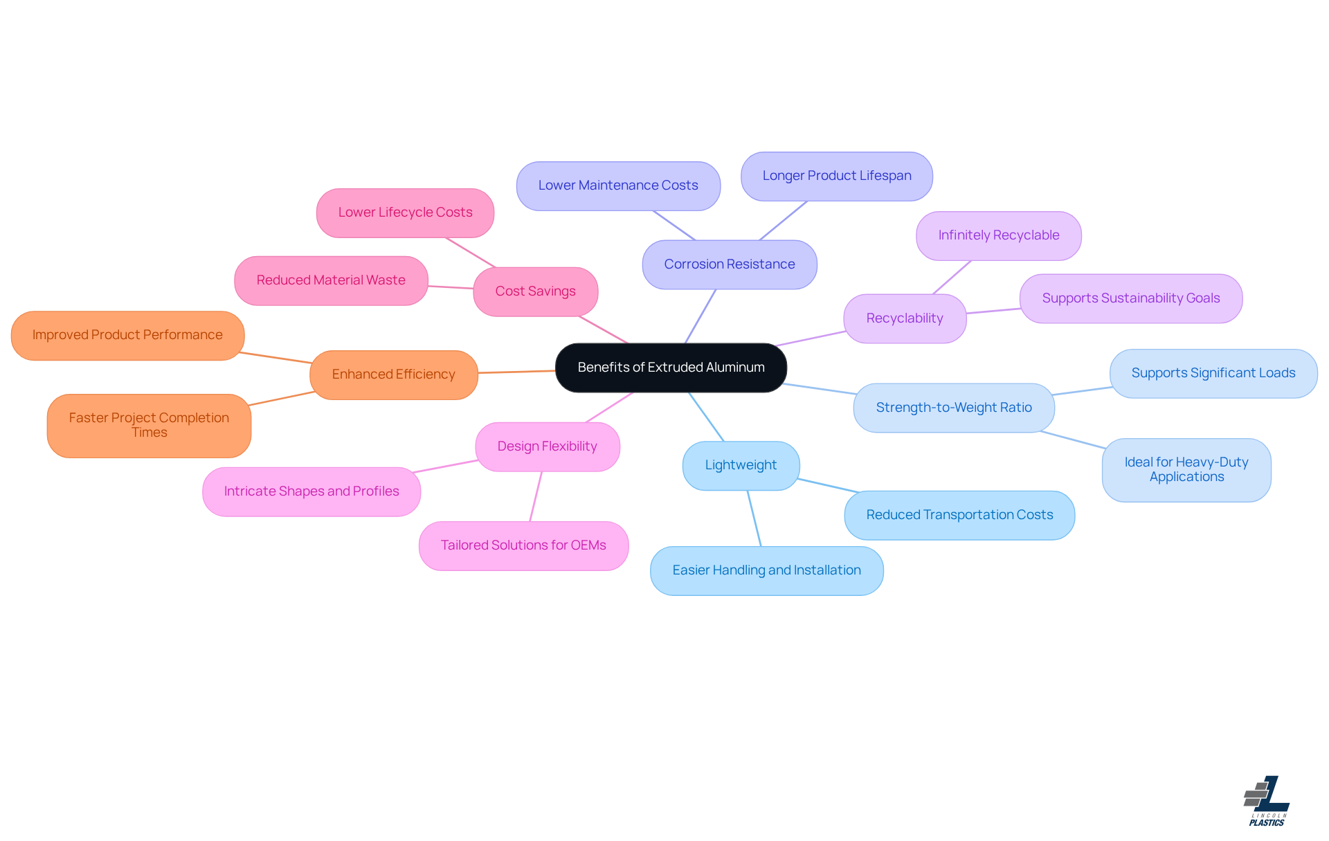 The central node represents the main topic, while each branch highlights a specific benefit. Follow the branches to explore how each advantage contributes to the overall value of extruded aluminum.