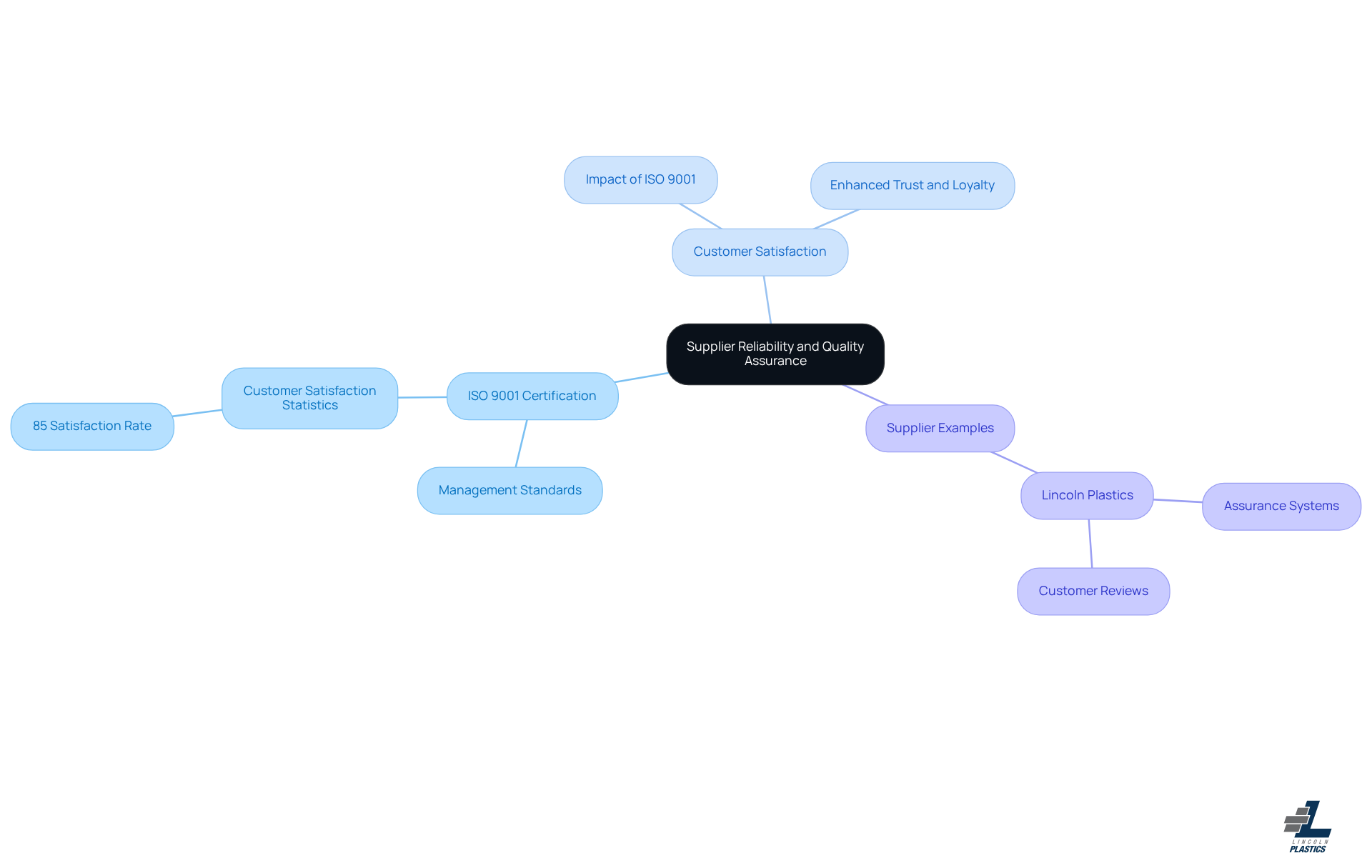The center represents the main topic, while branches show important aspects like certification and customer feedback. Each branch helps you understand how these factors contribute to making informed decisions about suppliers.