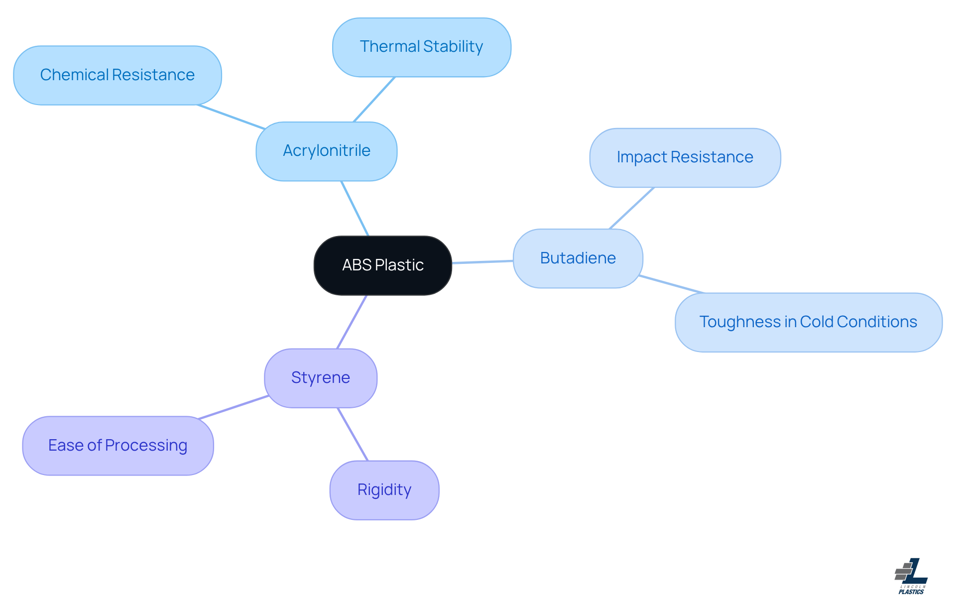 The central node represents ABS plastic, while the branches show its key components. Each sub-branch explains how these components enhance the material's properties, making it versatile for various applications.