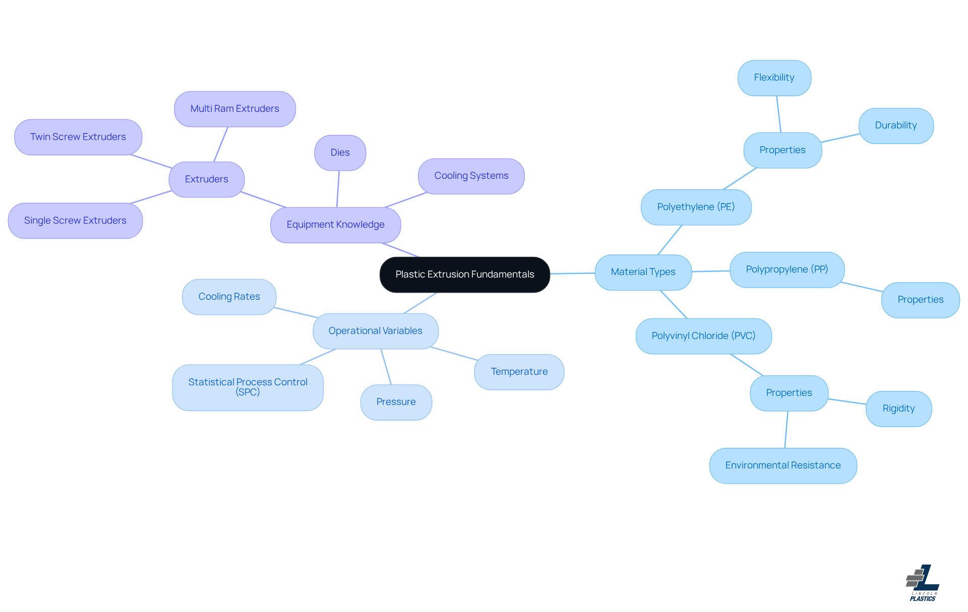 The center represents the main topic of plastic extrusion. Each branch shows a key area of focus, and the sub-branches provide more details about specific materials, variables, and equipment involved in the process.