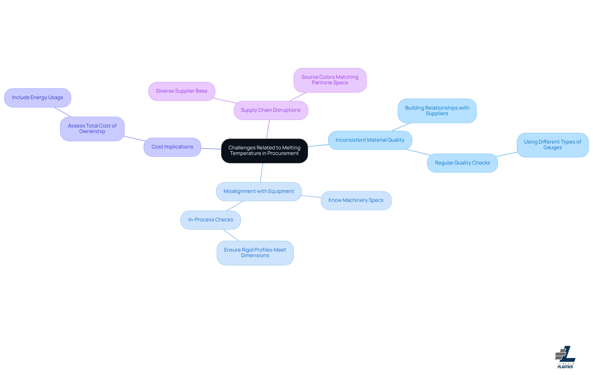 The central node represents the main topic, while the branches show different challenges. Each sub-branch provides solutions or considerations for addressing those challenges. This layout helps you visualize how to tackle procurement issues effectively.