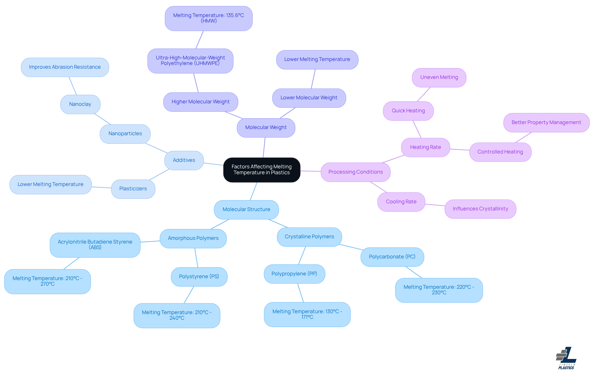 The central node represents the main topic, while the branches show the key factors. Each sub-branch provides specific examples or details related to that factor. This layout helps you understand how different elements contribute to the melting temperature of plastics.