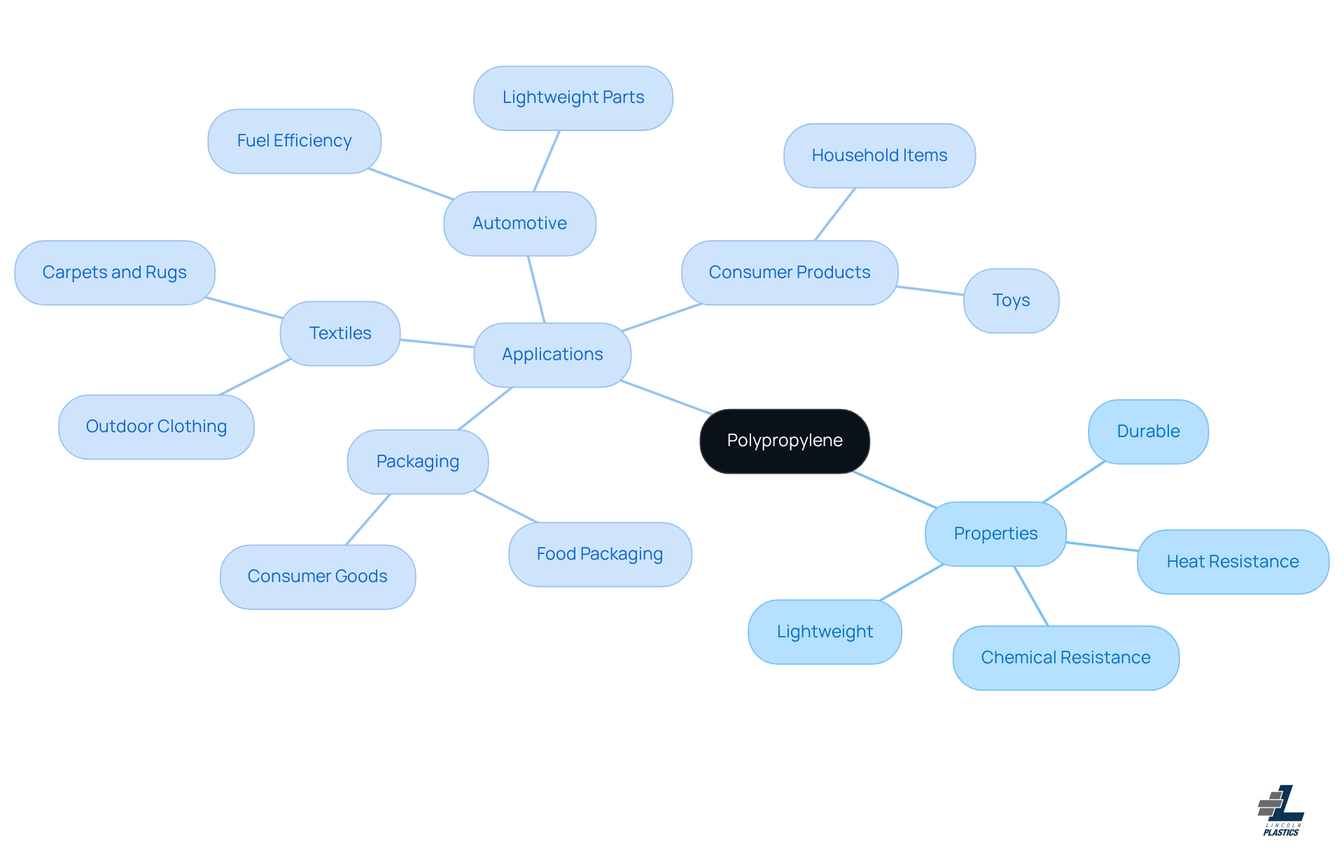 The center shows the main topic, polypropylene. Follow the branches to explore its properties and where it's used in everyday life. Each color represents a different aspect, making it easy to see how everything connects.
