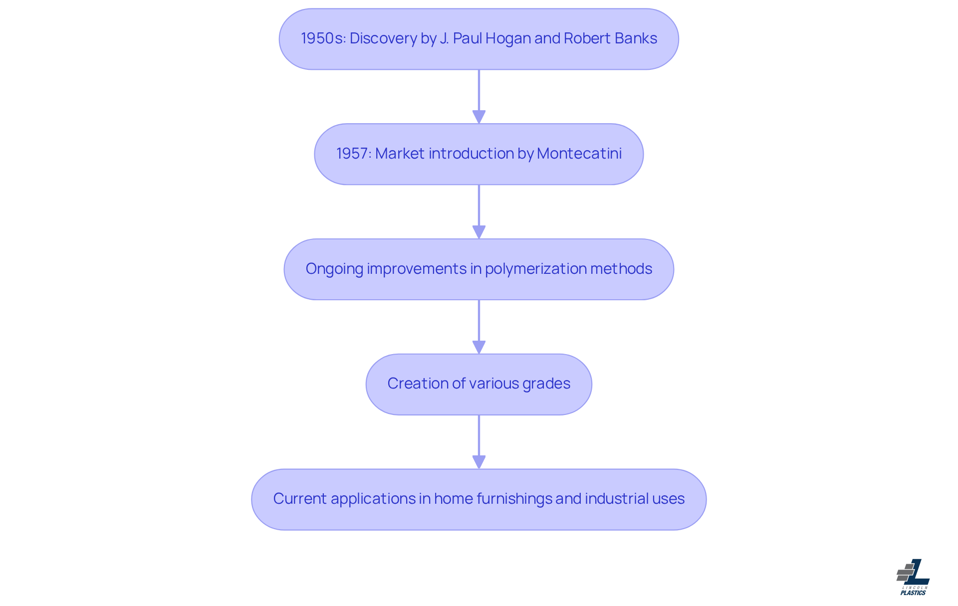 Each box represents a significant milestone in the history of polypropylene. Follow the arrows to see how each event leads to the next in the evolution of this important material.