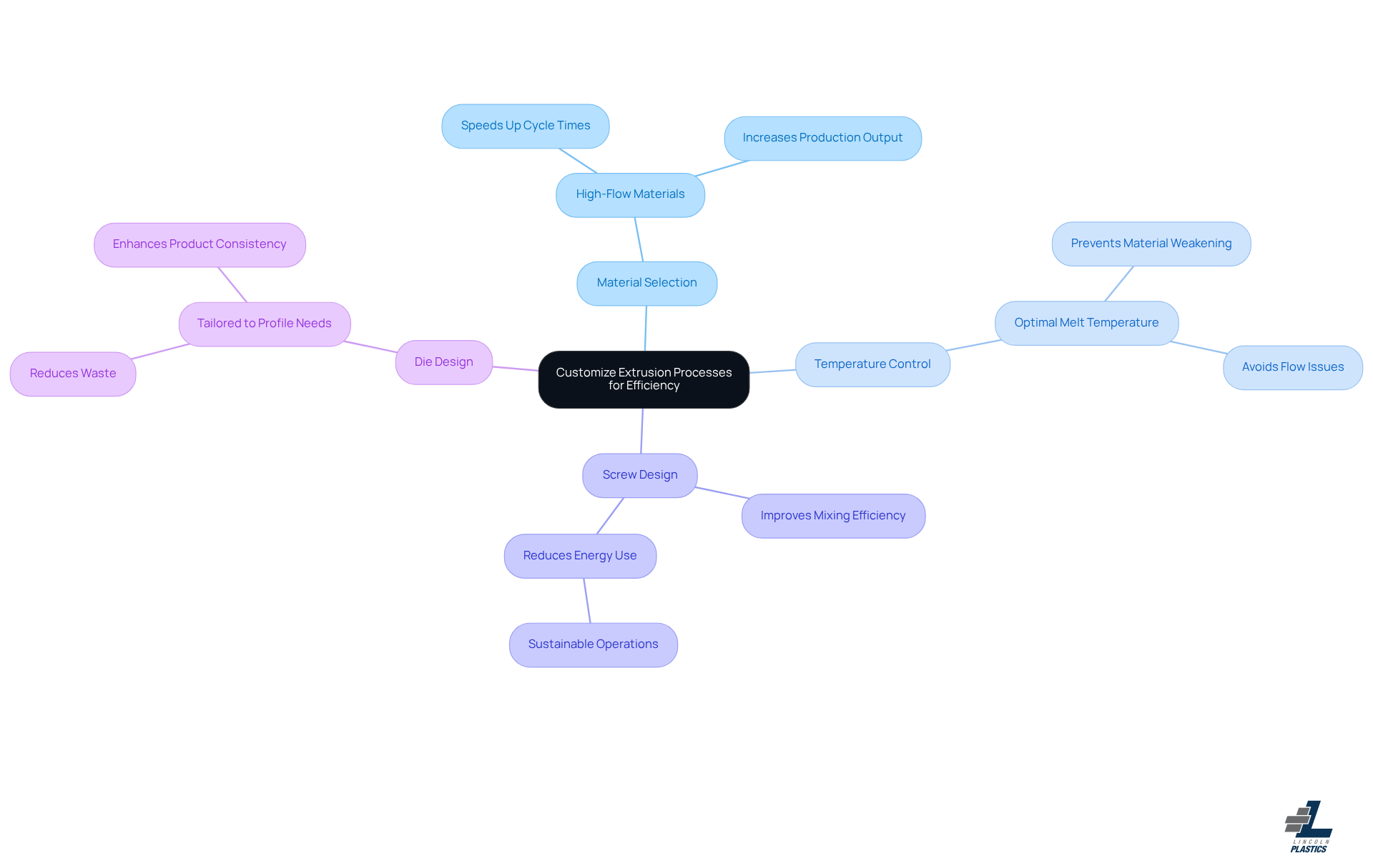 Start at the center with the main theme of customizing extrusion processes. Follow the branches to explore each strategy and see how they contribute to improving efficiency and product quality.
