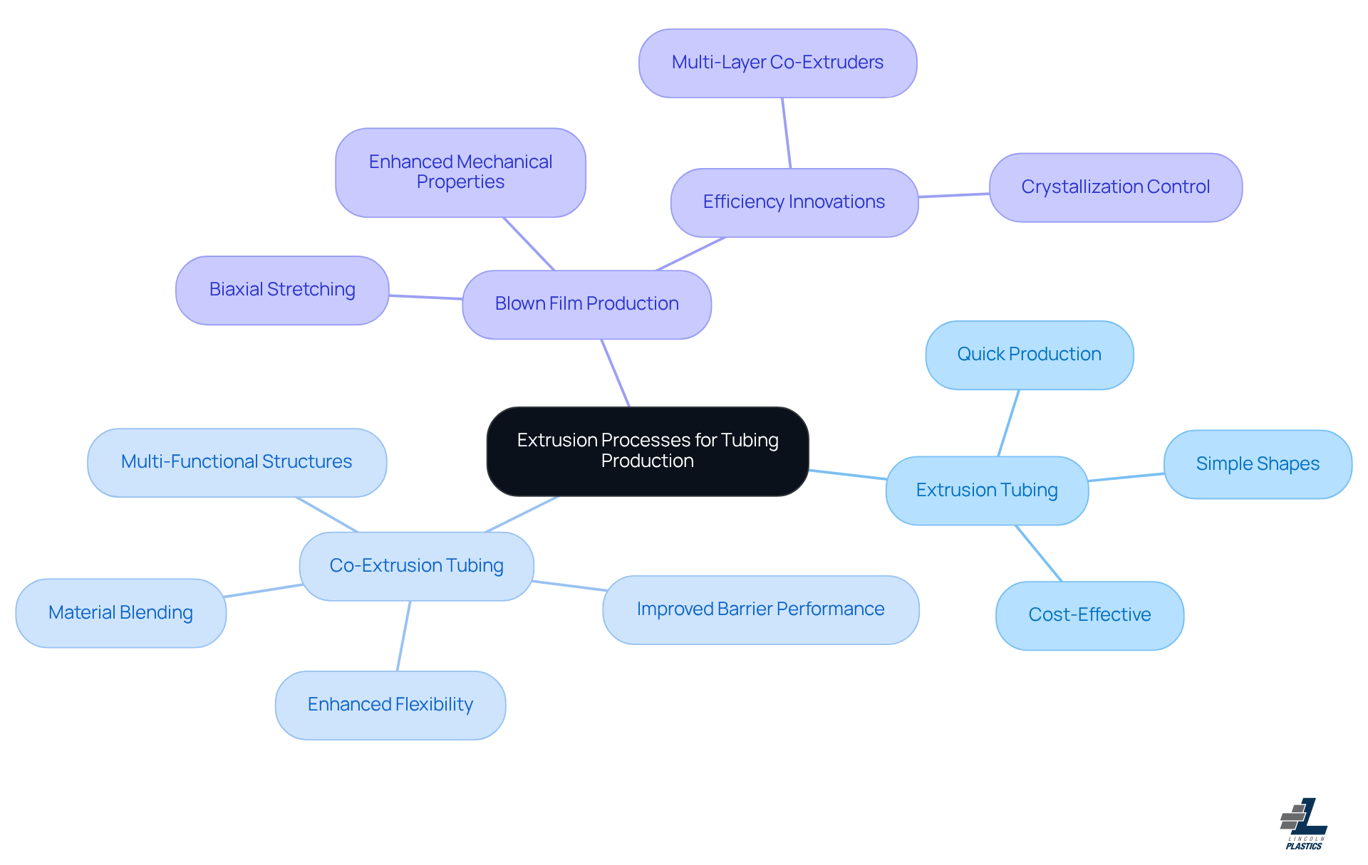 The central node represents the main topic of extrusion processes. Each branch shows a different type of extrusion method, with further details on their benefits and applications. This layout helps you understand how each method contributes to tubing production.