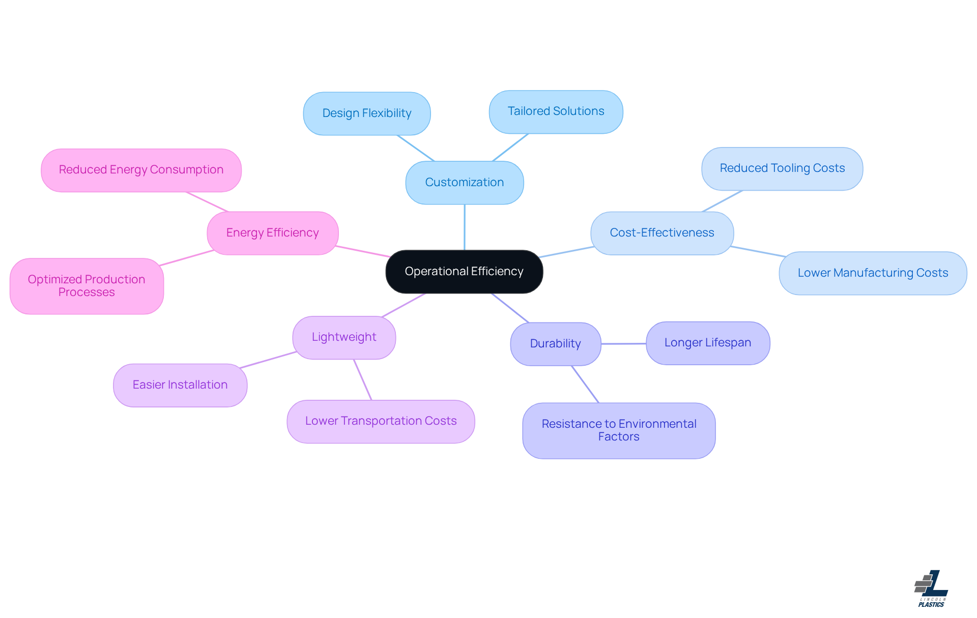Start at the center with 'Operational Efficiency', then explore each branch to discover how customization, cost savings, durability, lightweight nature, and energy efficiency contribute to better operations.