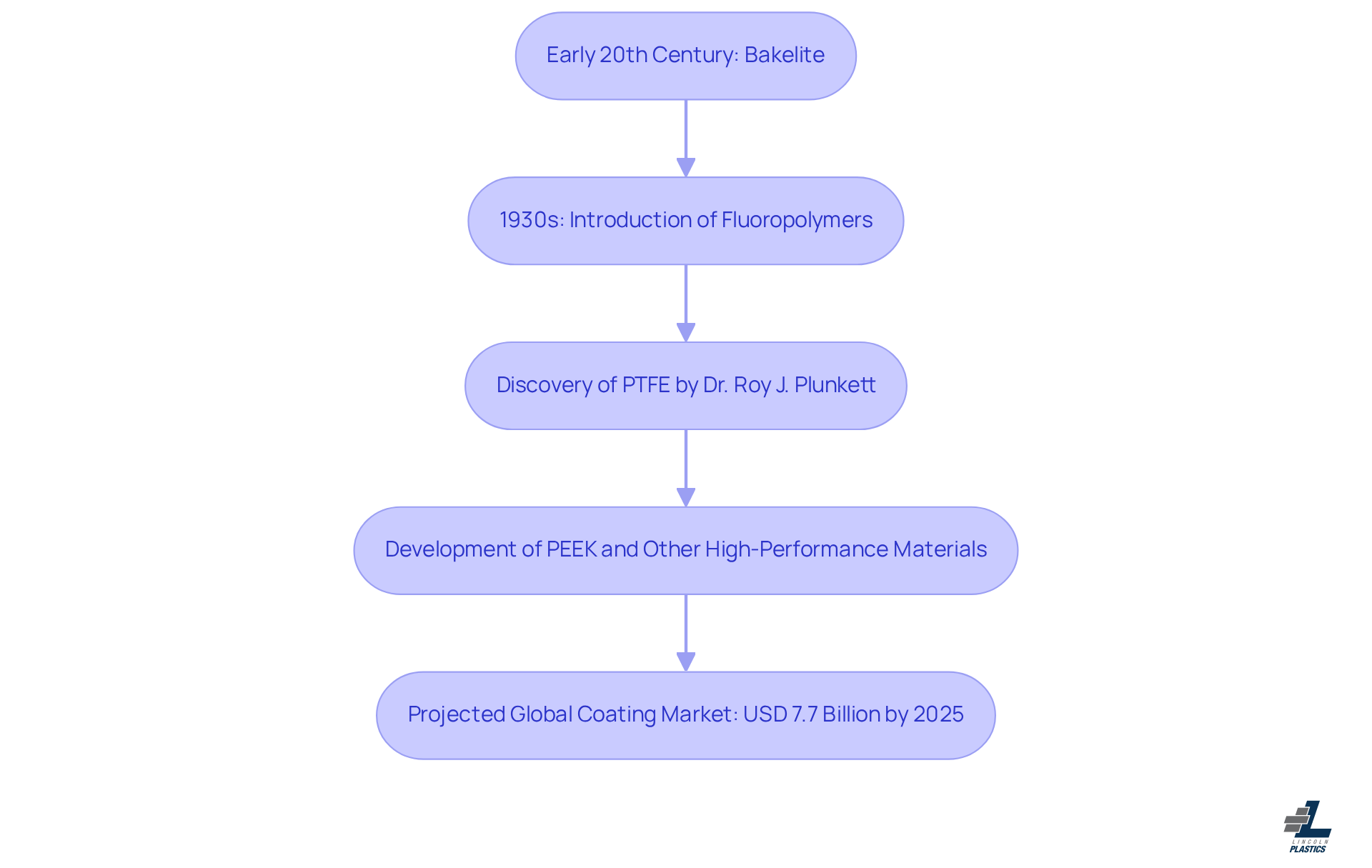 Each box represents a significant milestone in the development of chemical resistant polymers. Follow the arrows to see how each discovery leads to the next, culminating in the current market projections.