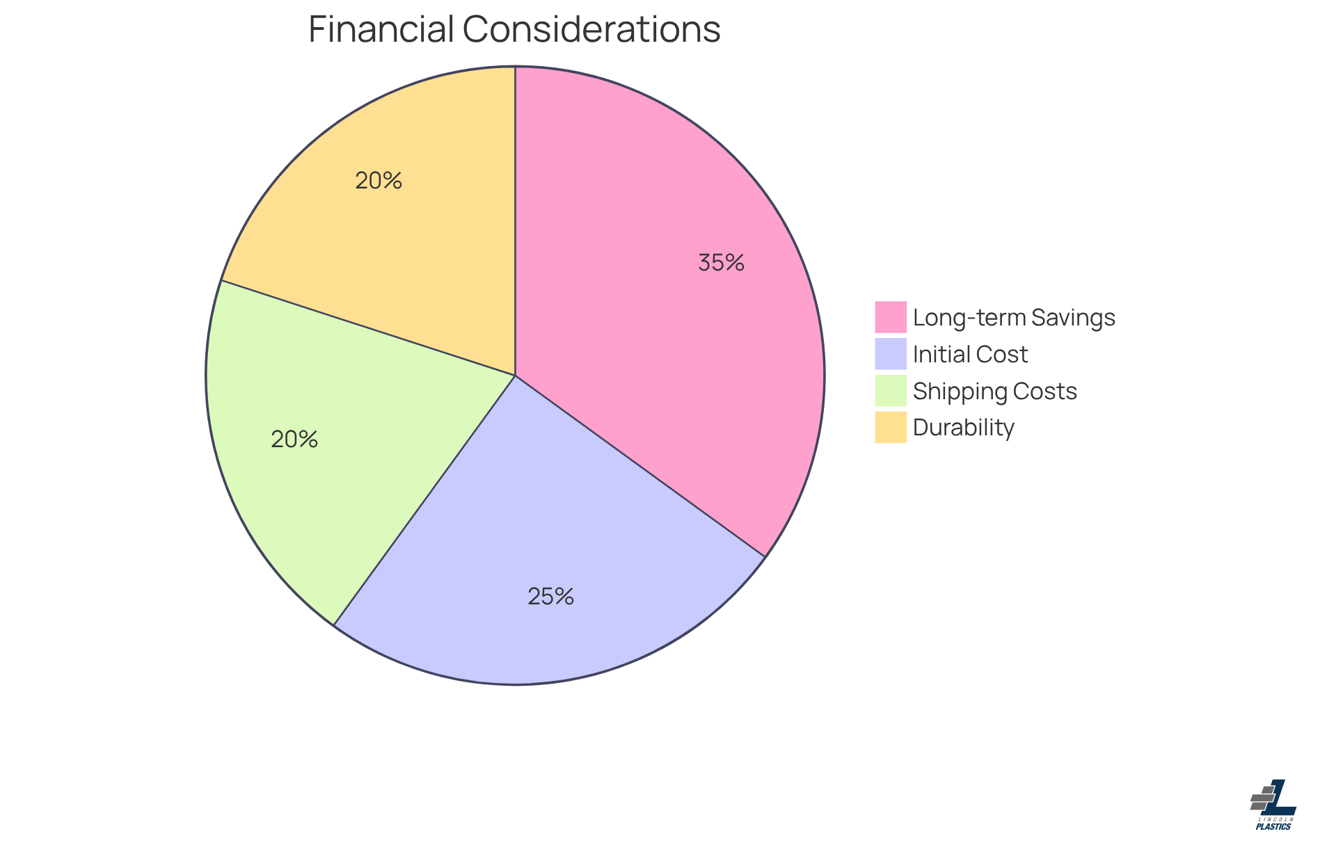 Each slice of the pie shows a different financial factor to consider when choosing materials. The bigger the slice, the more important that factor is in the overall cost evaluation.