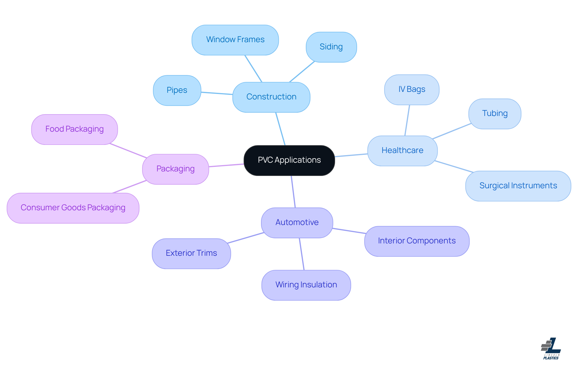 The central node represents PVC applications, while the branches show how PVC is used in different industries. Each sub-branch lists specific applications, helping you understand the versatility of PVC.