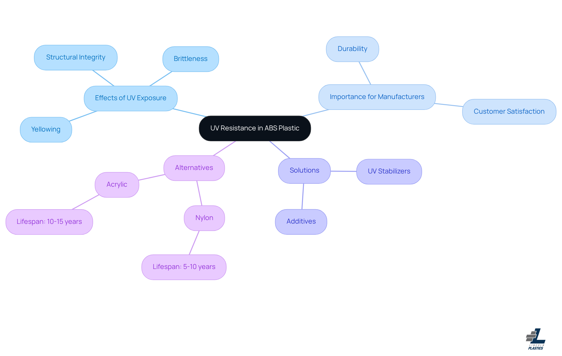 The center represents the main topic of UV resistance in ABS plastic. Each branch shows related aspects, such as the effects of UV exposure, why it's important for manufacturers, potential solutions, and alternative materials. Follow the branches to explore how each part connects to the central theme.