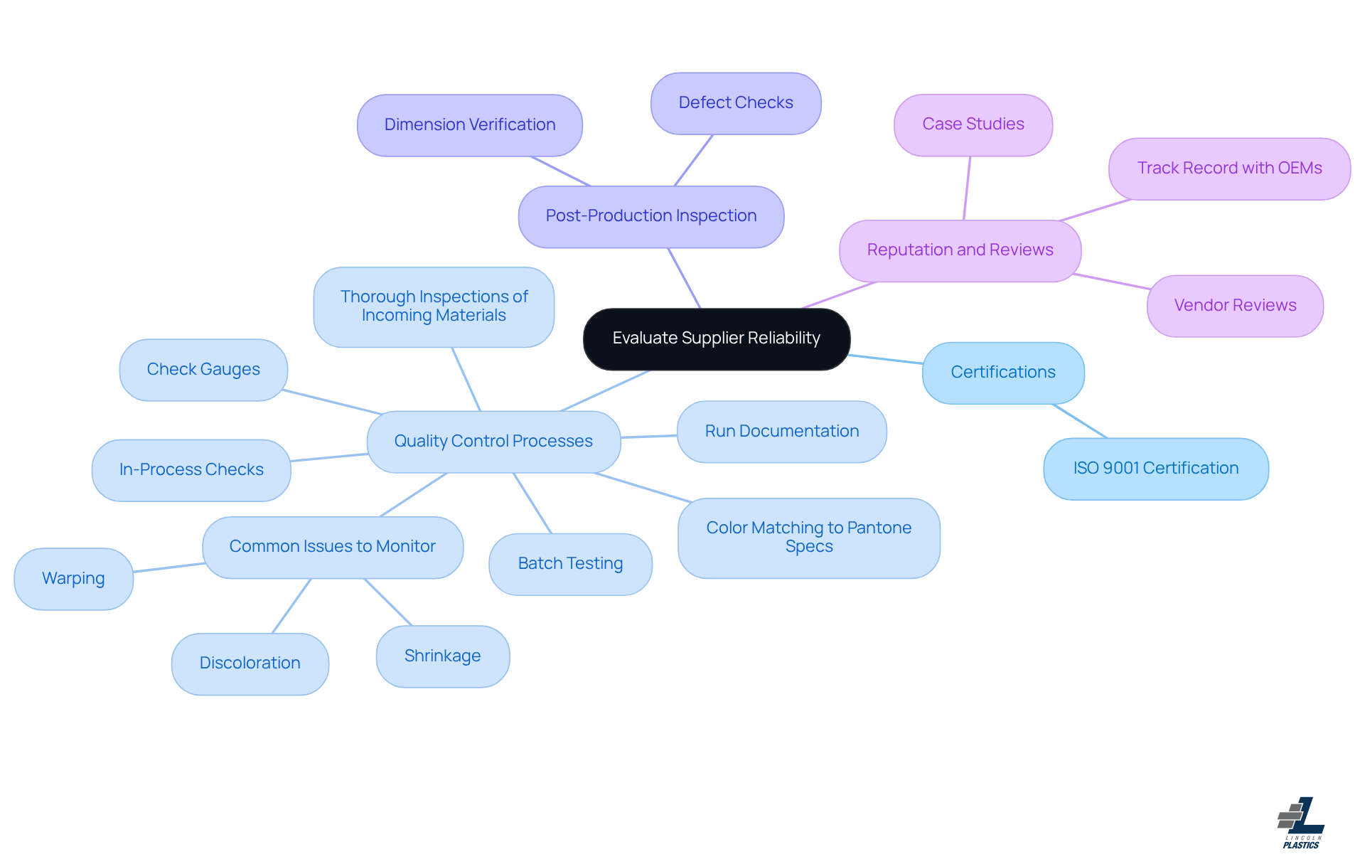 The center represents the main goal of evaluating suppliers, while the branches show the key factors to consider. Each sub-branch provides specific details that help you understand what to look for in a reliable supplier.