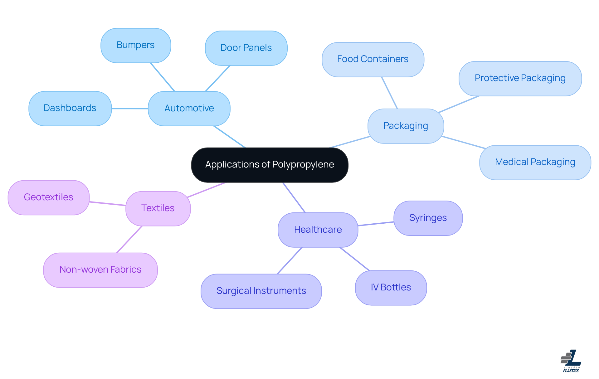 The central node represents polypropylene, while the branches show different industries where it's used. Each sub-branch lists specific applications, helping you see how versatile this material is across various fields.