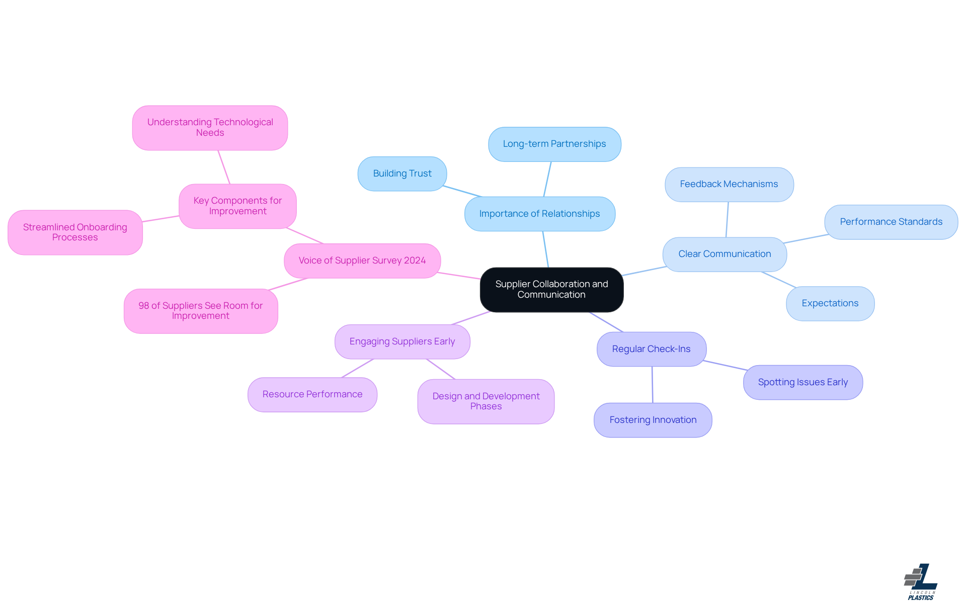 The center represents the main theme of collaboration. Each branch shows a key aspect of how to improve relationships with suppliers, and the sub-branches provide more details on each point. The center represents the main theme of collaboration. Each branch shows a key aspect of how to improve relationships with suppliers, and the sub-branches provide more details on each point.