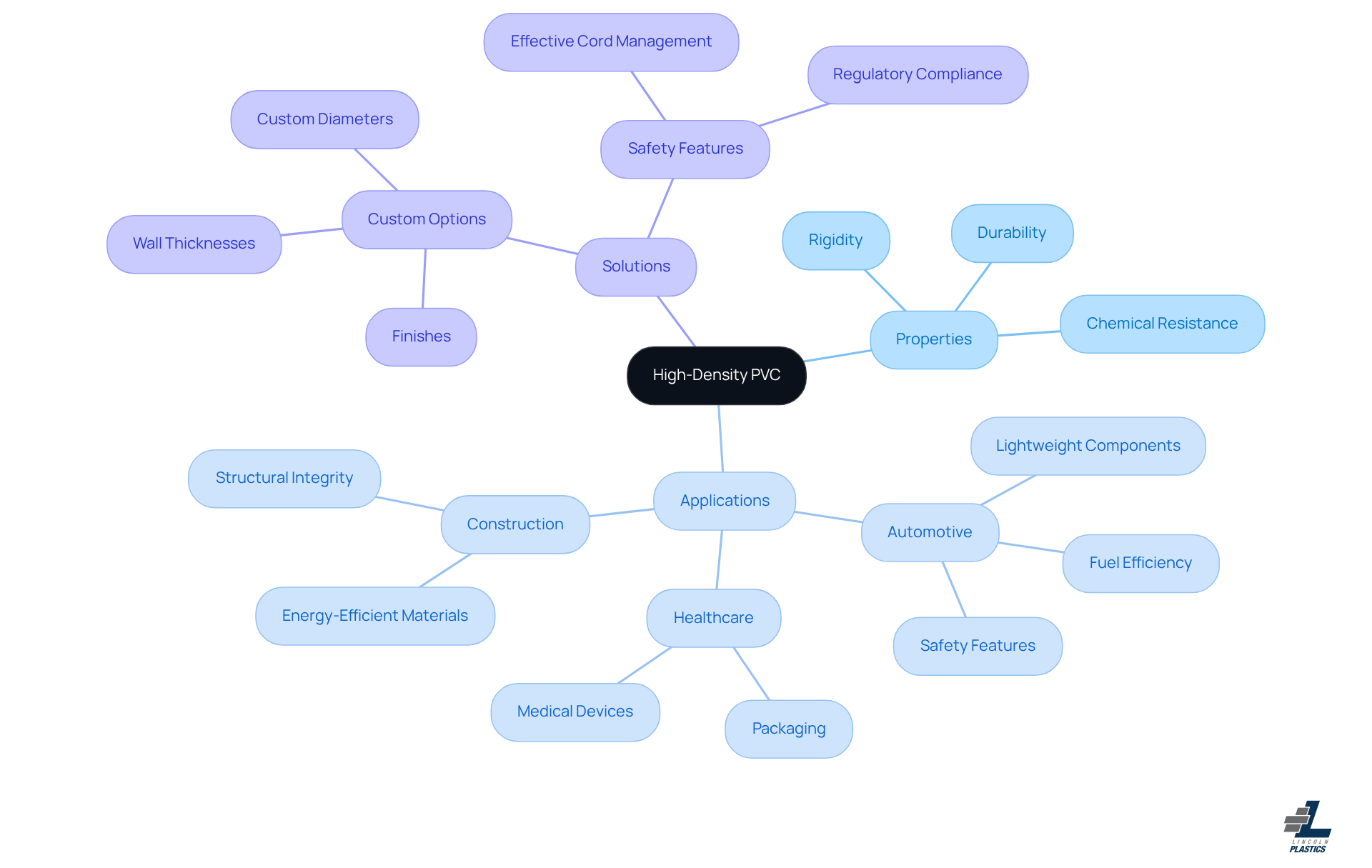 The central node represents high-density PVC, with branches showing its key properties, various applications, and specific solutions offered by Lincoln Plastics. Each branch helps you explore different aspects of high-density PVC and how it can be utilized.