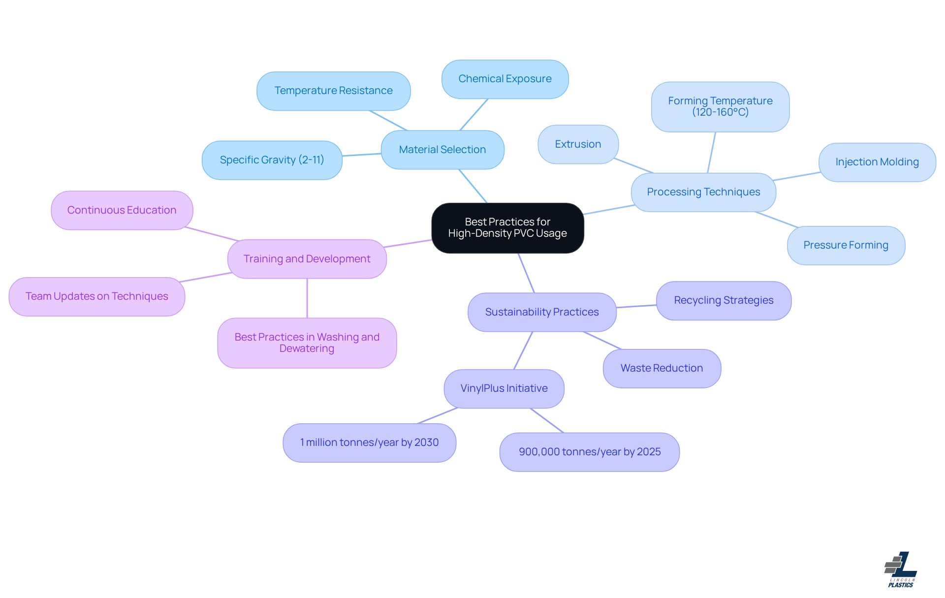 The center shows the main topic, and each branch represents a category of best practices. Follow the branches to explore specific tips and insights related to each area.