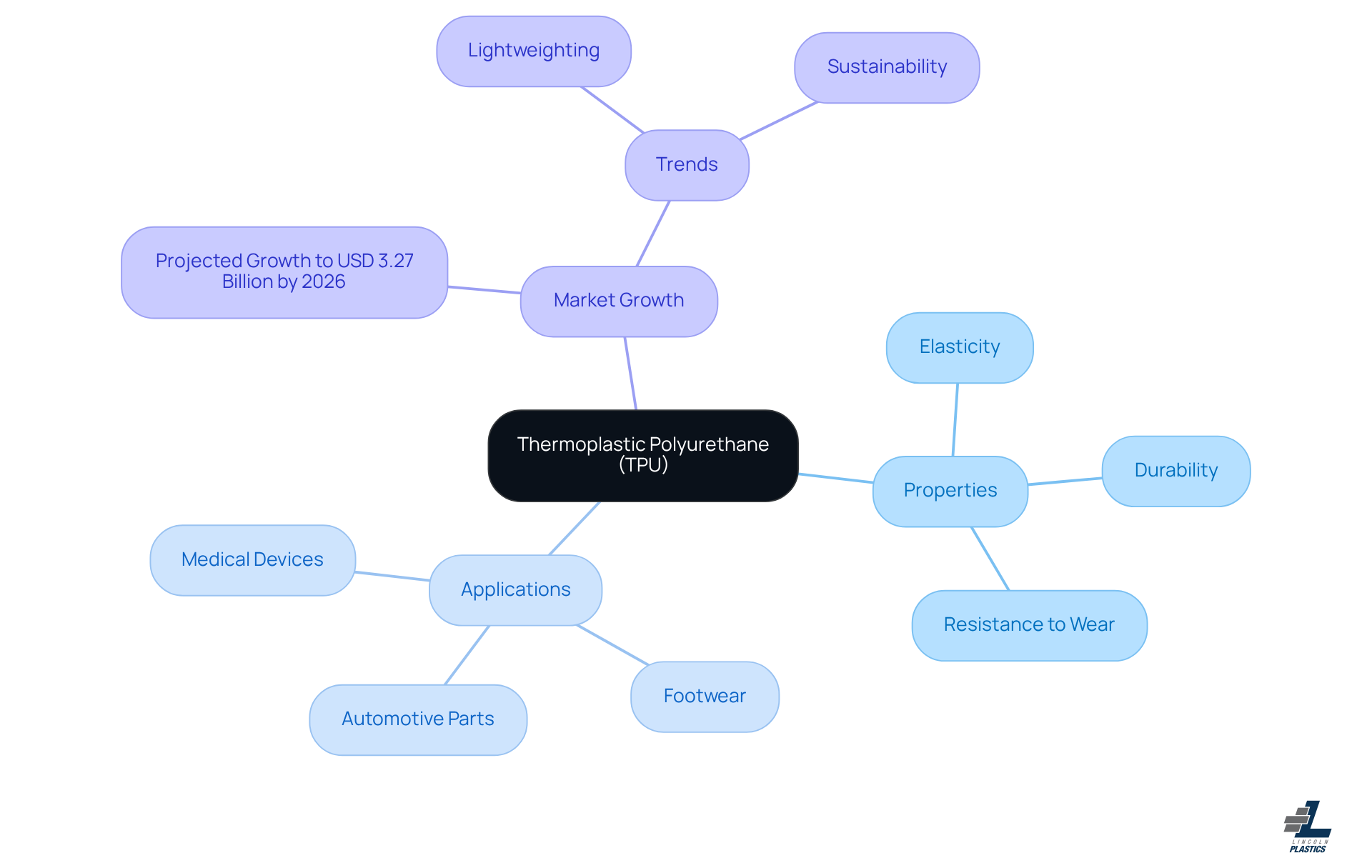 The center represents TPU, and the branches show its key properties, various applications, and expected market growth. Follow the branches to understand how TPU is versatile and essential in many industries.