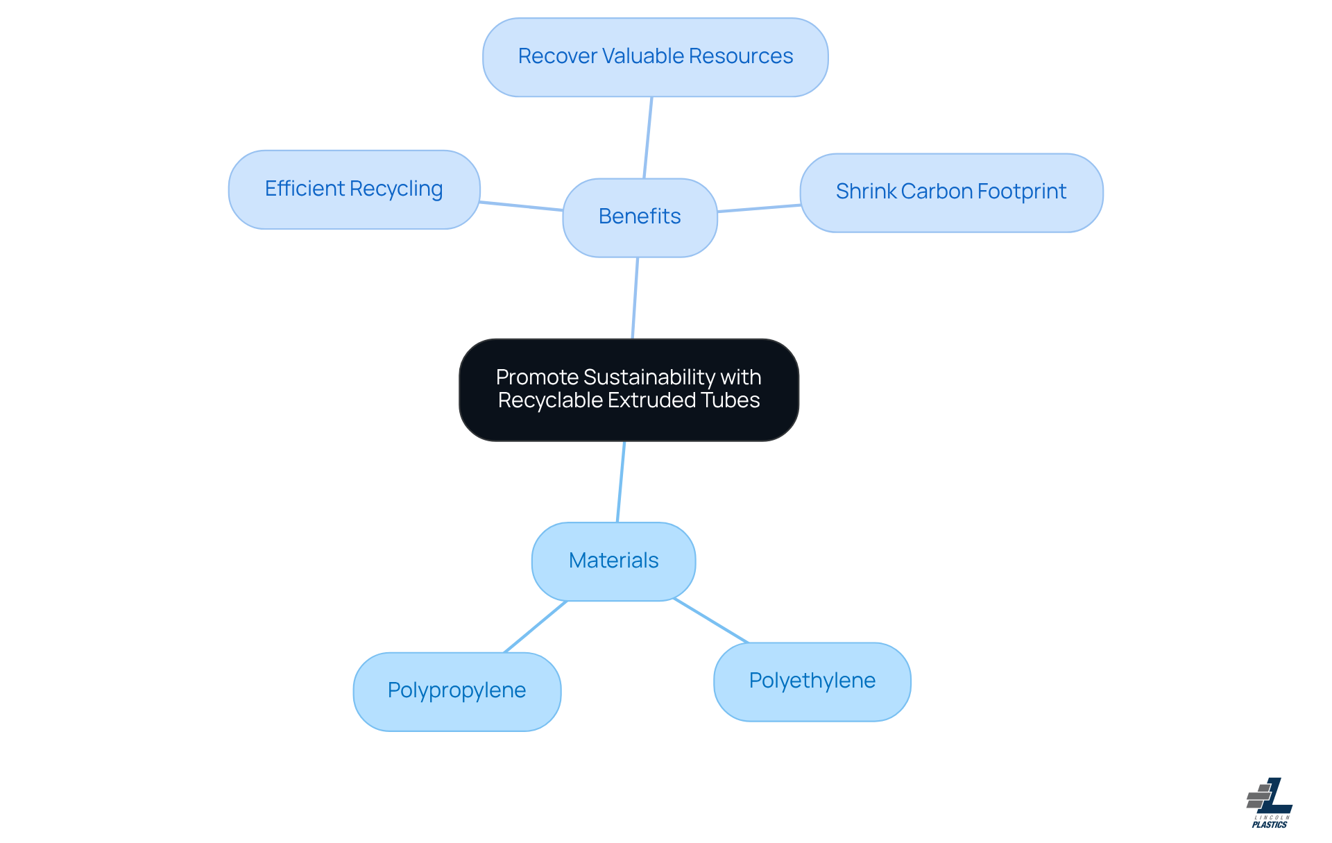 The center shows the main idea of sustainability, while the branches illustrate the materials used and their benefits. Follow the branches to see how each part contributes to a greener future.