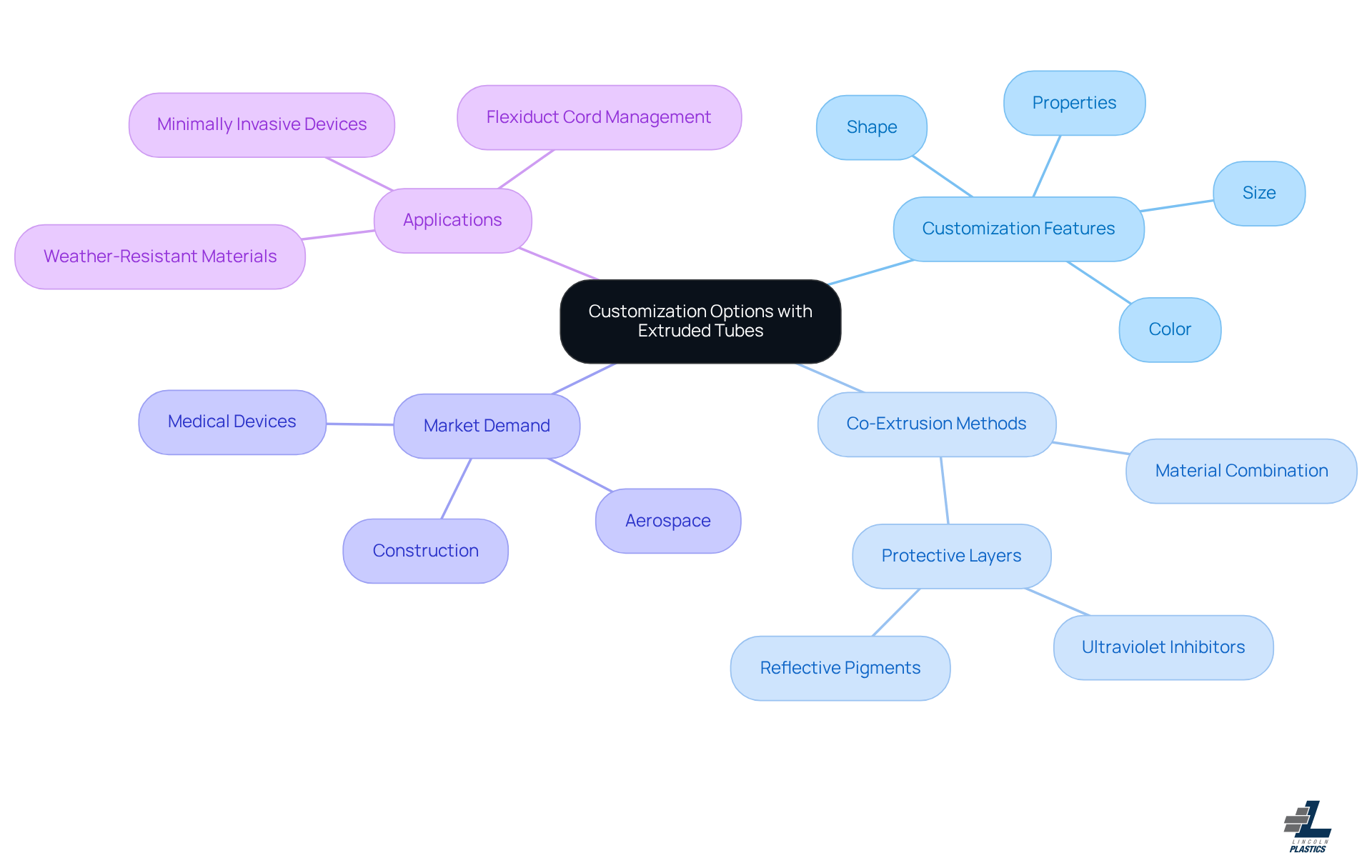 The central node represents the main topic, while the branches show different aspects of customization and co-extrusion. Each color-coded branch helps you easily identify related information.