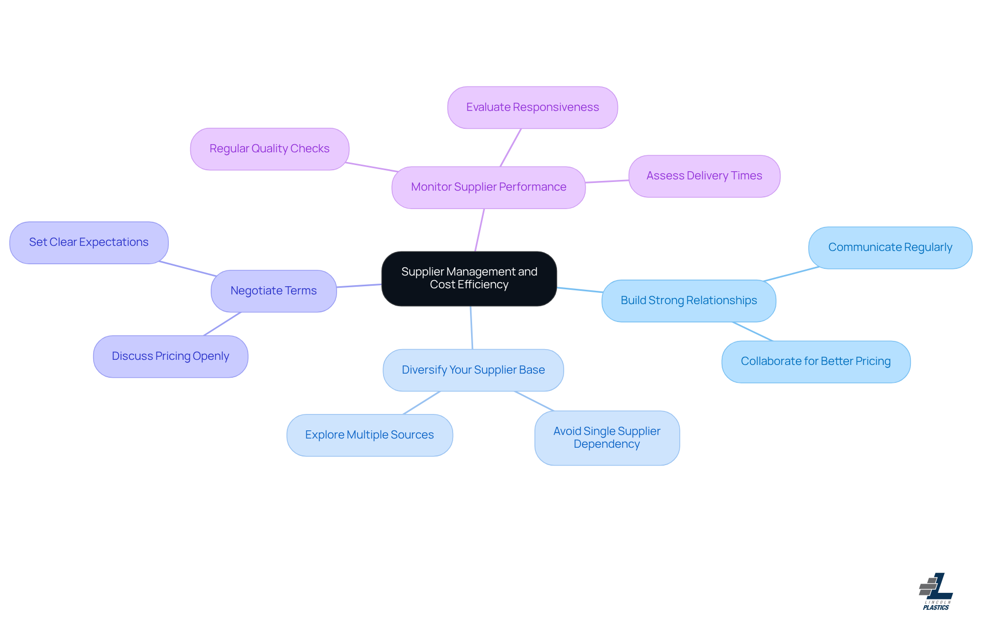 The center shows the main focus on supplier management, and the branches represent different strategies you can use. Each strategy can have its own actions or tips, making it easy to see how to improve your supplier relationships. The center shows the main focus on supplier management, and the branches represent different strategies you can use. Each strategy can have its own actions or tips, making it easy to see how to improve your supplier relationships.