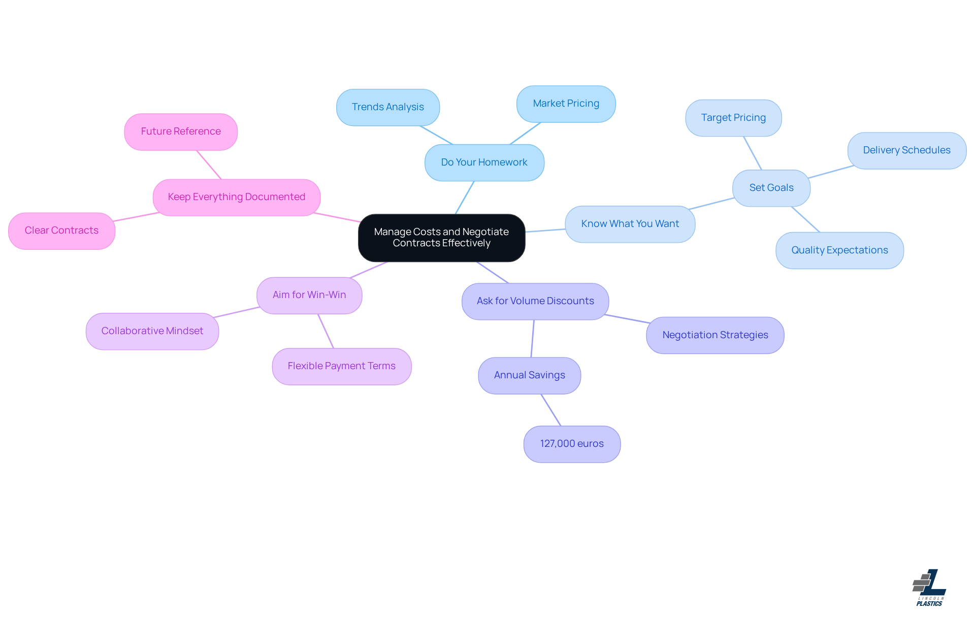 The central node represents the main theme of managing costs and negotiating effectively. Each branch shows a different strategy, and the sub-branches provide additional details or examples to help you understand how to implement these practices.