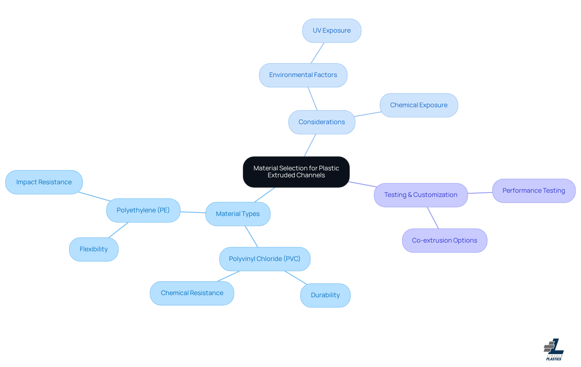 Start at the center with the main topic of material selection, then explore the branches to see different materials and important factors to consider when choosing the right one.