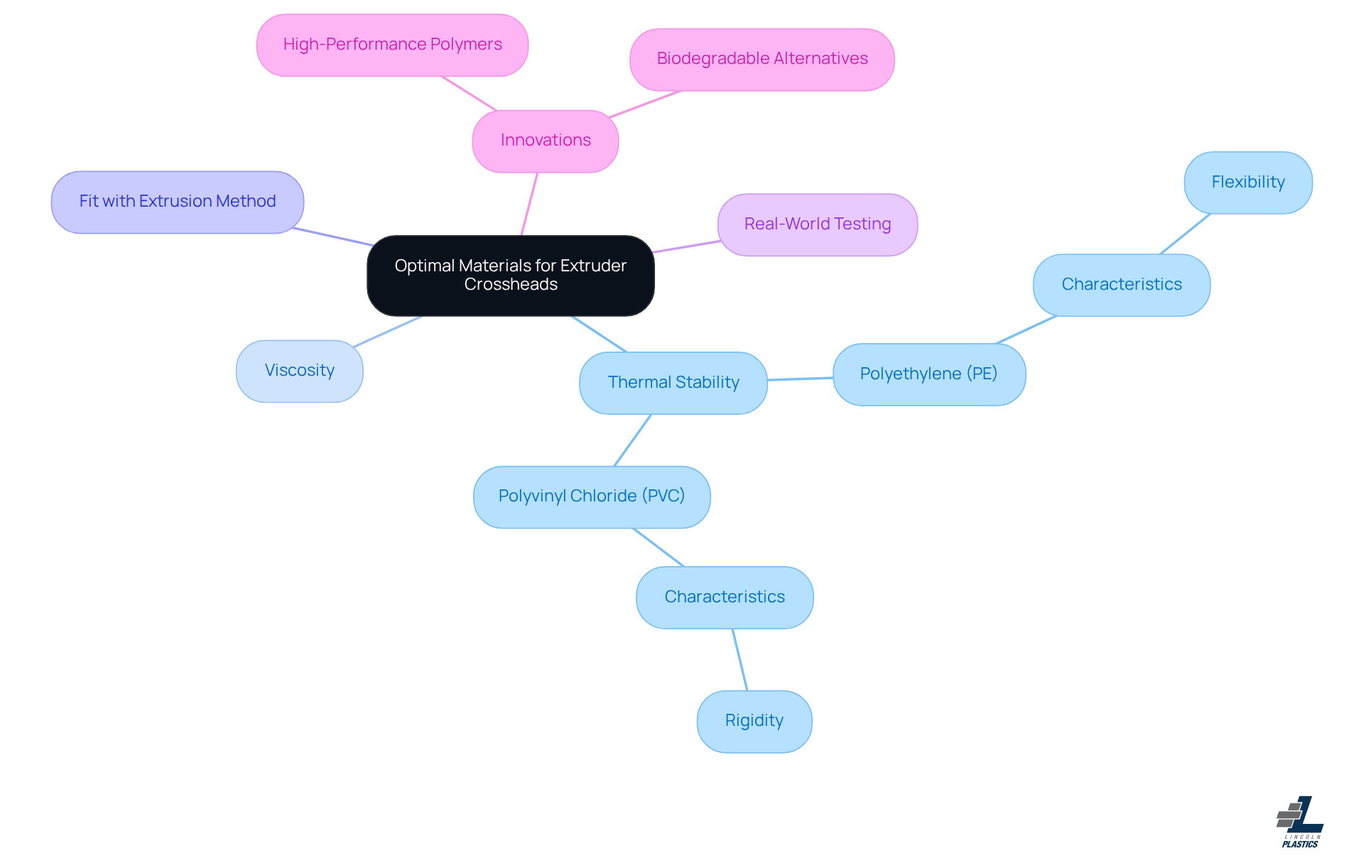 Start at the center with the main topic, then follow the branches to explore key factors and materials. Each color represents a different aspect of material selection, helping you see how everything connects.