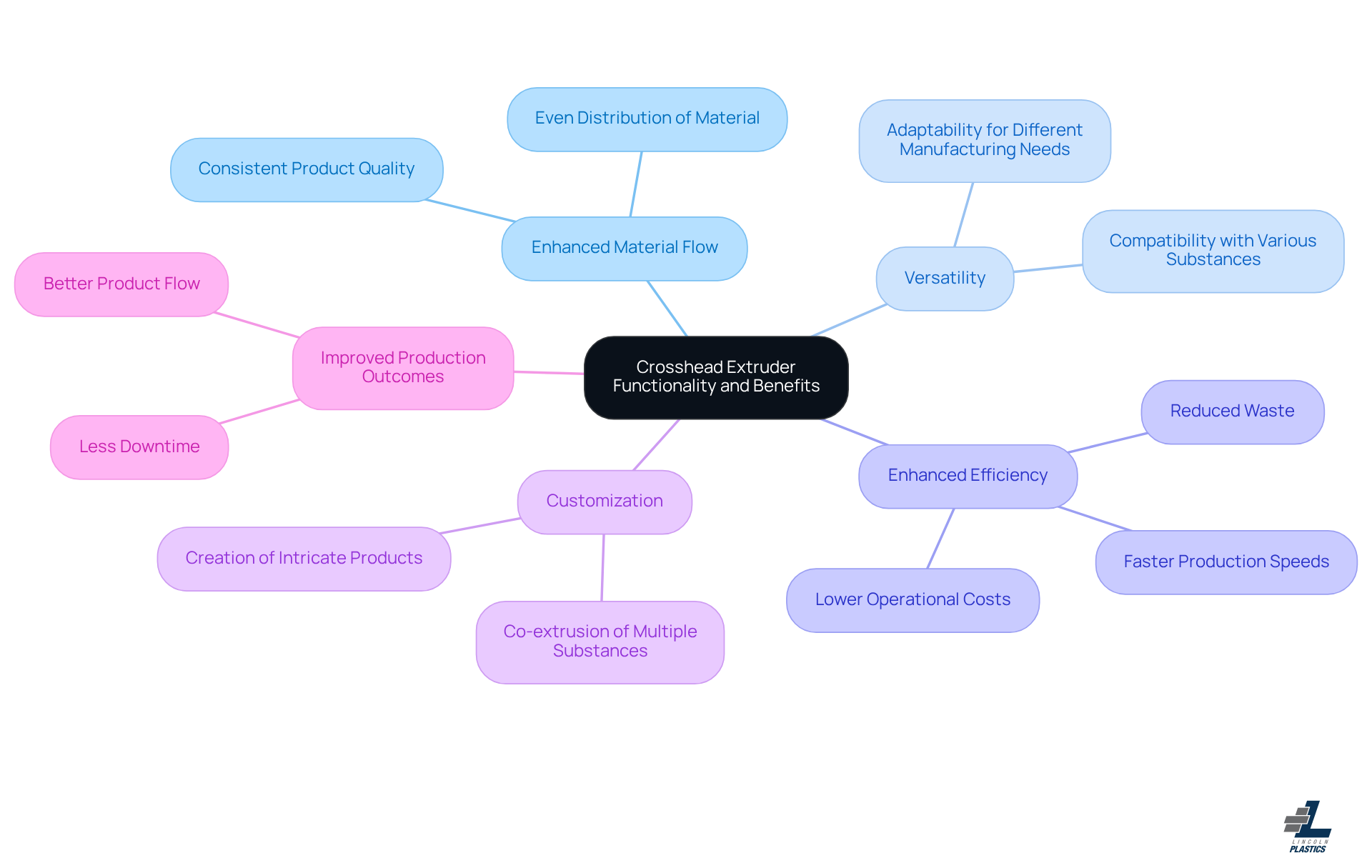 The central node represents crosshead extruders, and each branch shows a specific benefit. Follow the branches to explore how each benefit contributes to better manufacturing processes. The central node represents crosshead extruders, and each branch shows a specific benefit. Follow the branches to explore how each benefit contributes to better manufacturing processes.