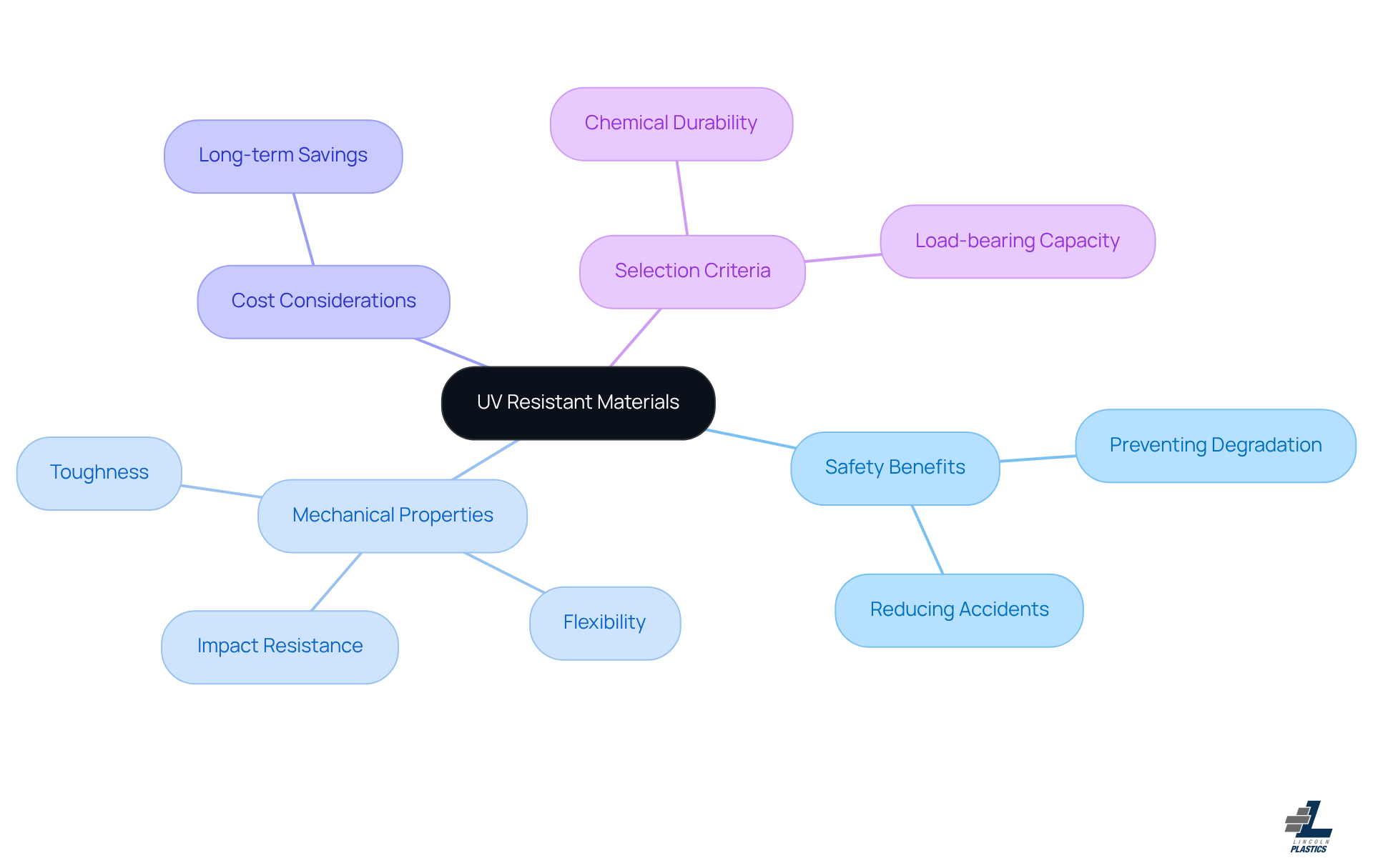 The center represents UV resistant materials, and each branch shows a different aspect of their benefits. Follow the branches to explore how these materials improve safety, their properties, costs, and how to choose the right ones.