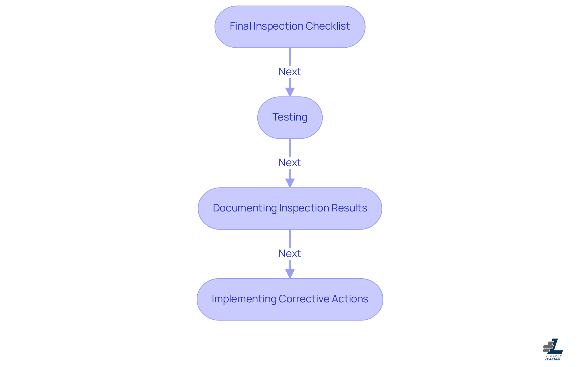 Each box represents a step in the quality check process. Follow the arrows to see how each step leads to the next, ensuring a thorough inspection and quality assurance.