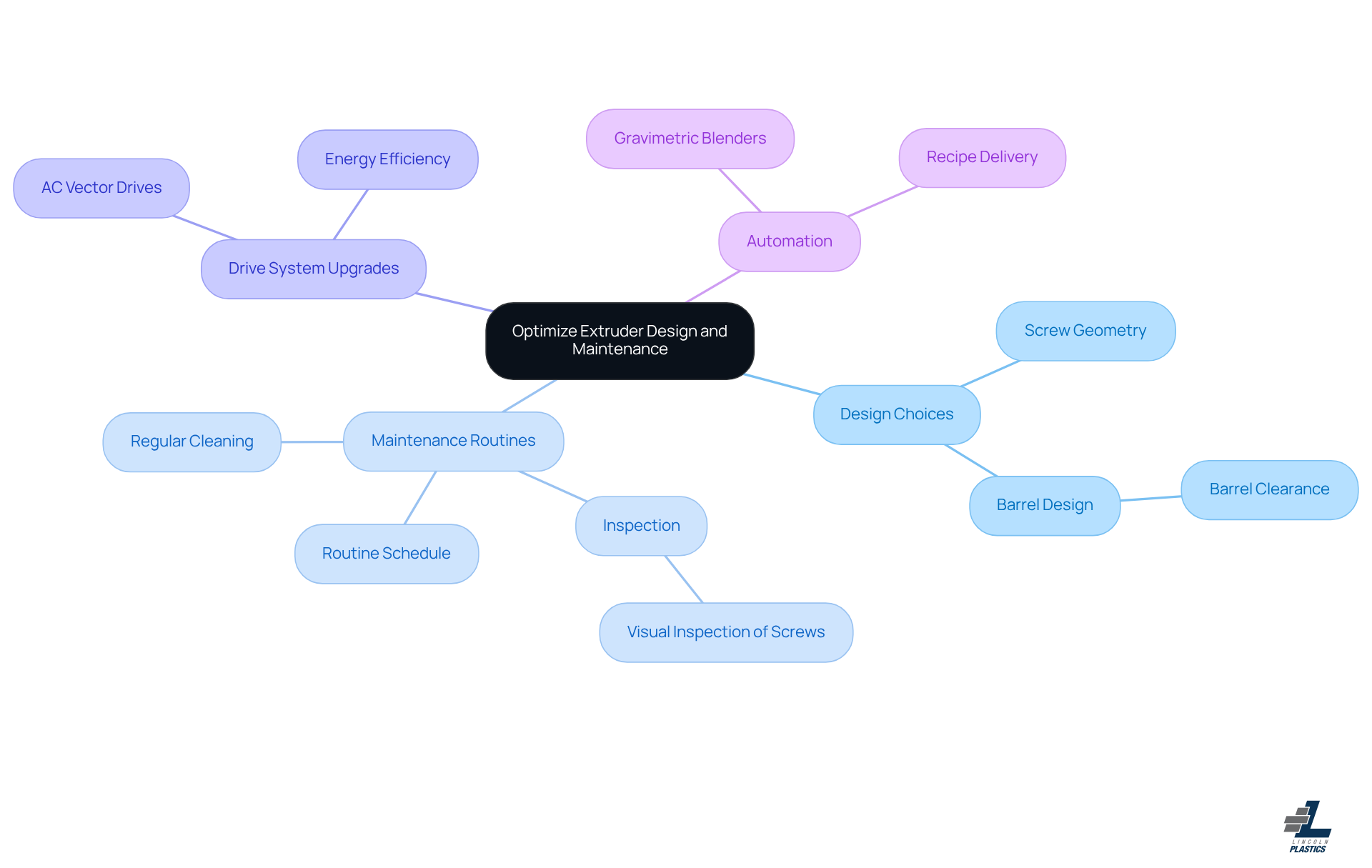 The center represents the main goal of optimizing extruder performance. Each branch shows a key area of focus, with further details on specific actions or benefits. Follow the branches to explore how each aspect contributes to better performance and profitability.
