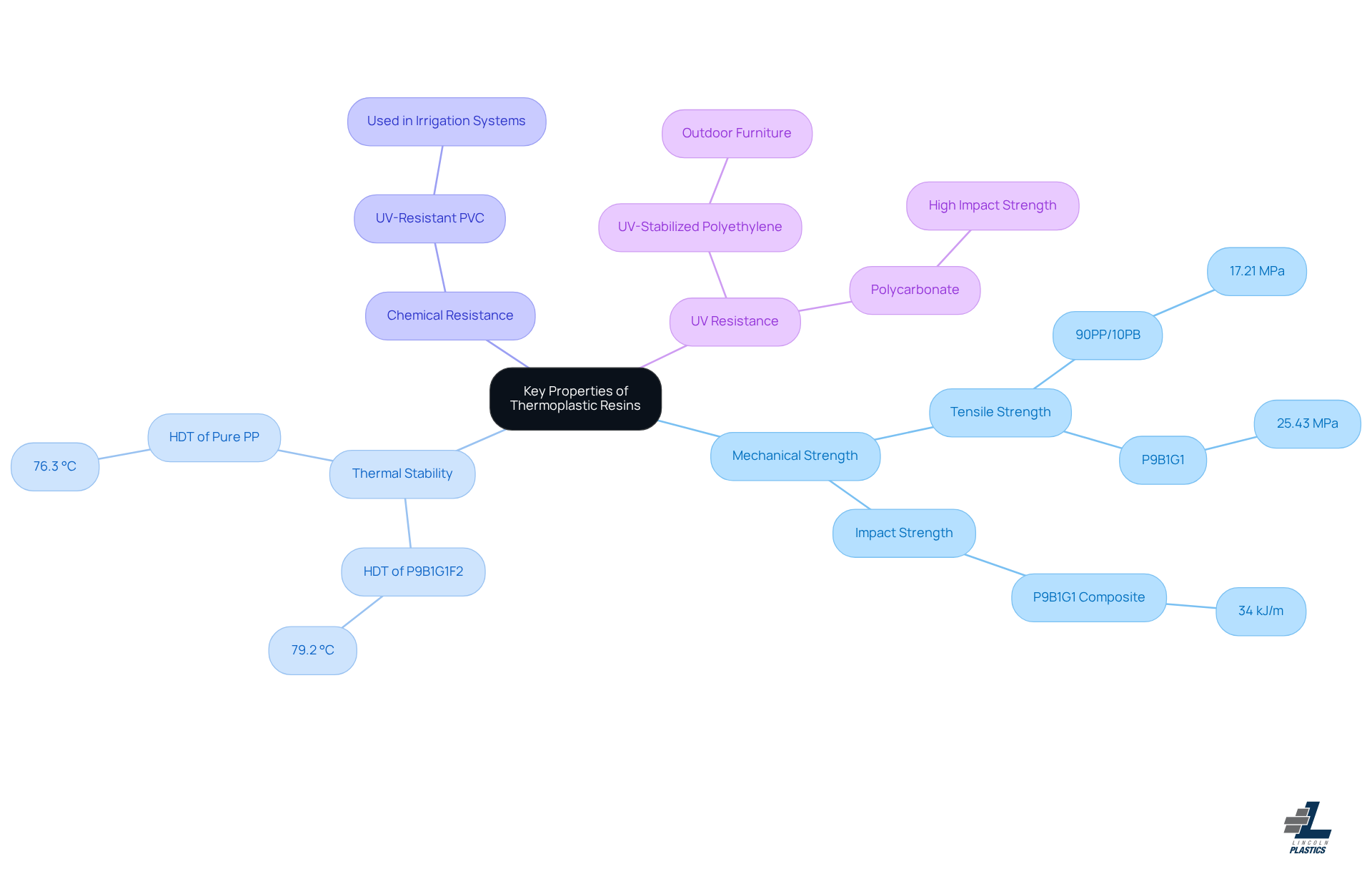 The center represents the main topic, while the branches show different properties. Each property has its own examples and details, helping you understand how they contribute to the performance of thermoplastic resins.