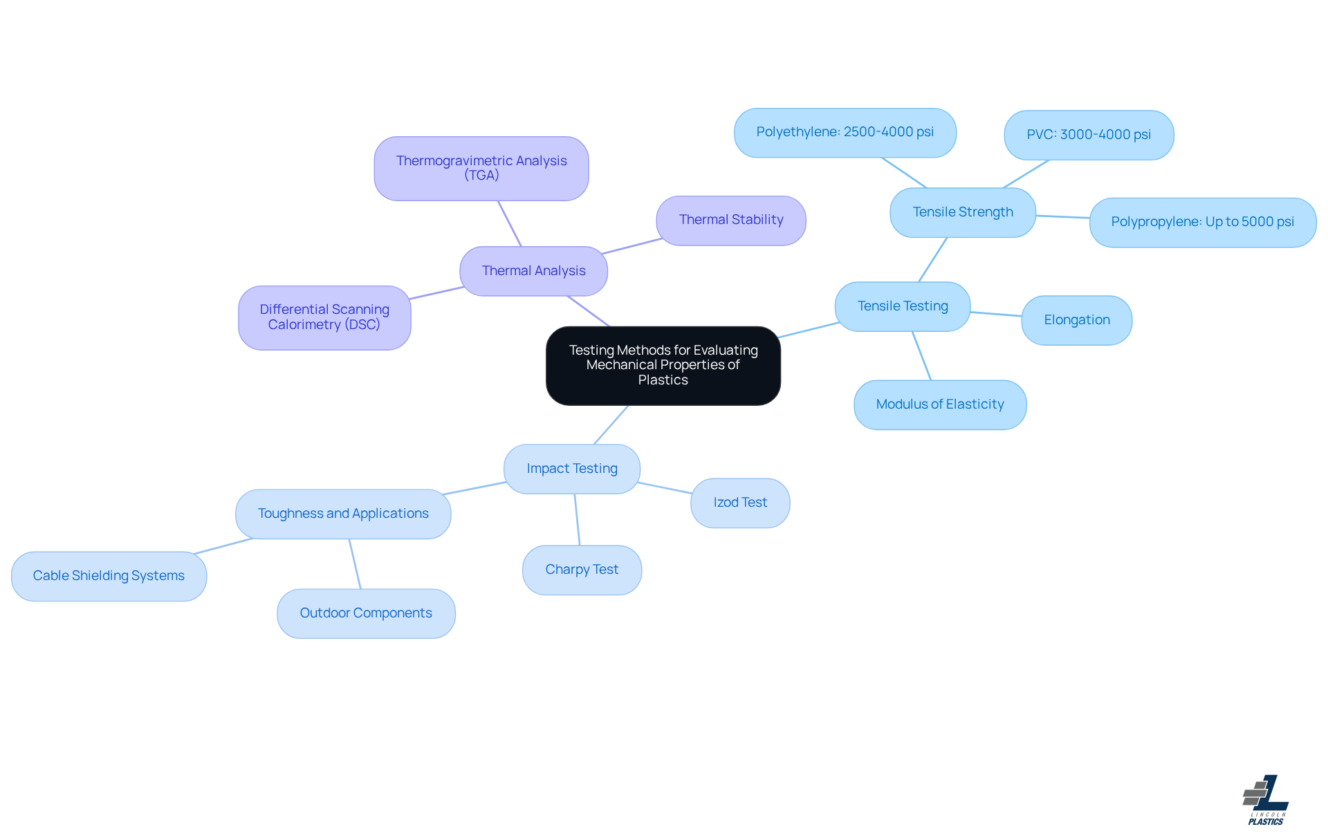 The central node represents the main topic of testing methods. Each branch shows a specific testing method, with further details on what each method measures and why it matters for material selection.