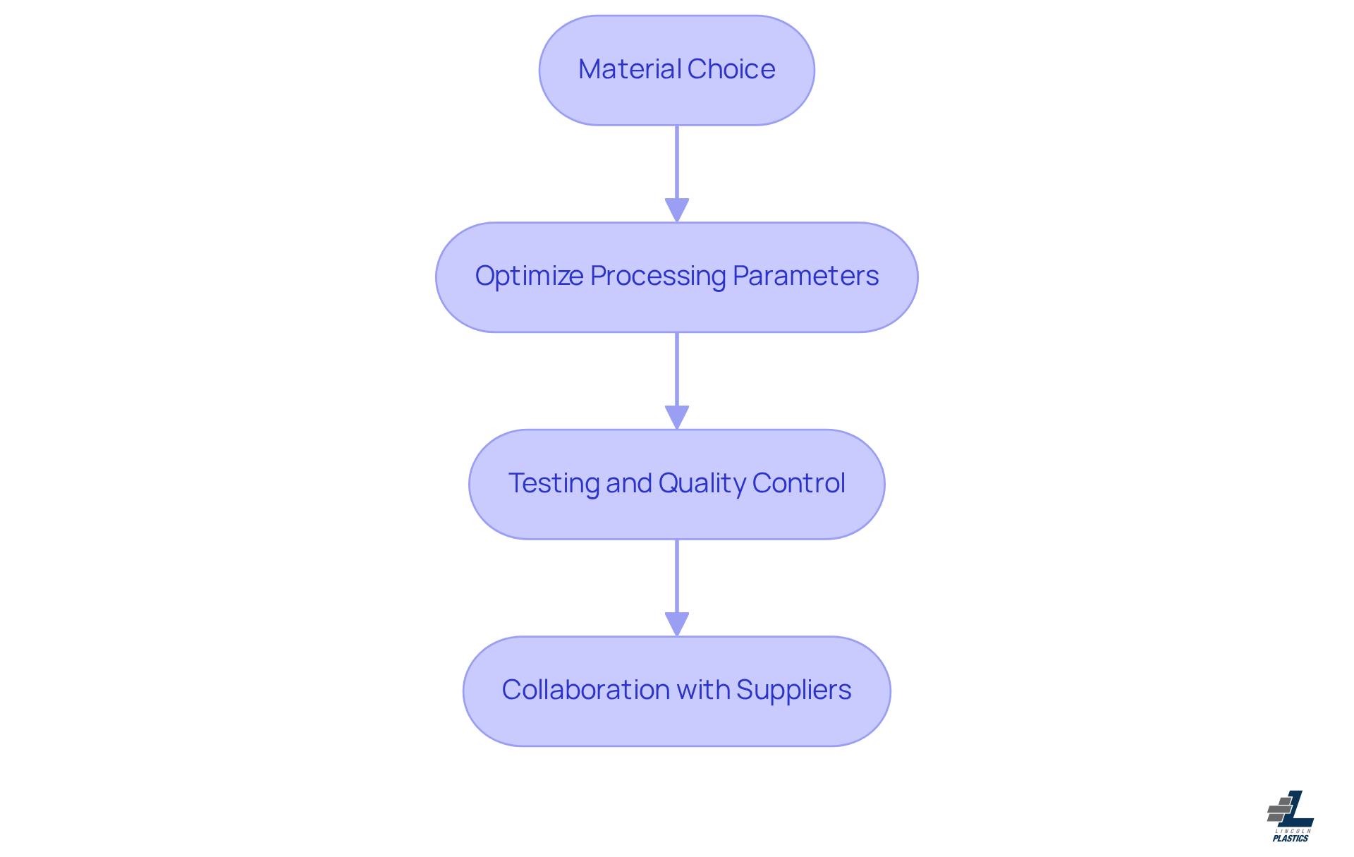 Each box represents a crucial step in the manufacturing process. Follow the arrows to see how each step builds on the previous one, leading to improved product quality and efficiency.