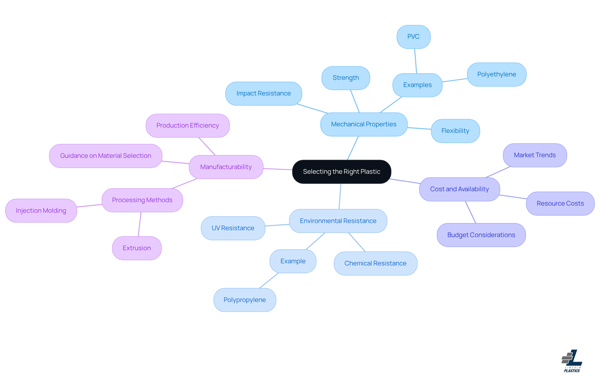 The central node represents the main topic of material selection, while the branches show the key factors to consider. Each sub-branch provides specific examples or details related to that factor, helping you understand the full picture of what to think about when choosing plastics.