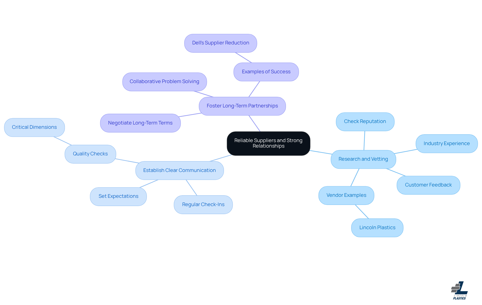 The central node represents the overall goal of selecting reliable suppliers. Each branch shows a key strategy, and the sub-branches provide specific actions or insights related to that strategy. Follow the branches to understand how to build strong supplier relationships.