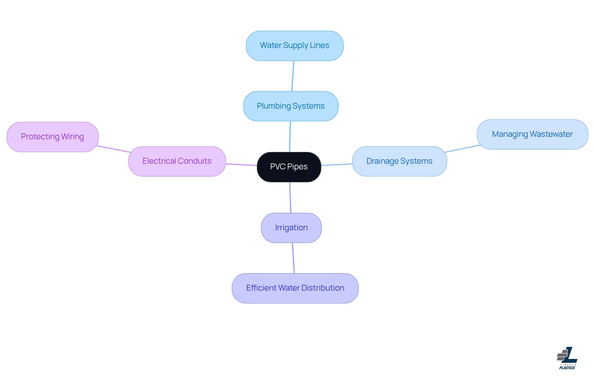 The center shows the main topic, PVC pipes, and the branches illustrate the different areas where they are used. Each branch highlights how PVC pipes serve specific functions in plumbing, drainage, irrigation, and electrical systems.