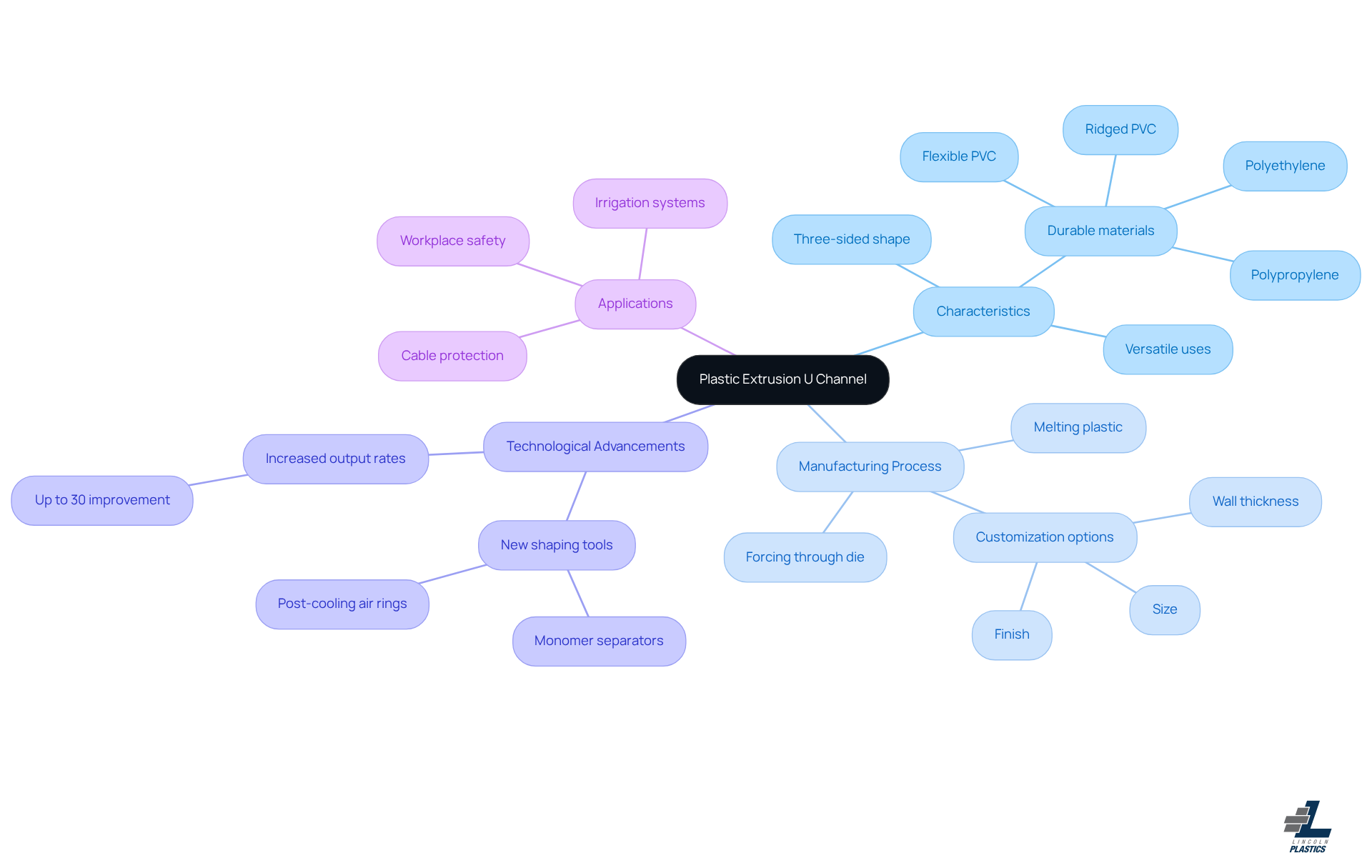 The center represents the U channel, with branches showing its features, how it's made, recent innovations, and where it's used. Follow the branches to explore each aspect in detail. The center represents the U channel, with branches showing its features, how it's made, recent innovations, and where it's used. Follow the branches to explore each aspect in detail.