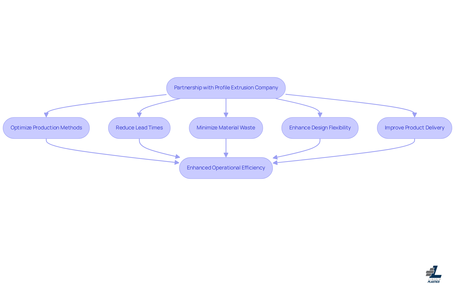 Follow the flow from the partnership to see how each benefit contributes to improving operational efficiency. Each box represents a key advantage gained from collaboration, leading to better production outcomes.