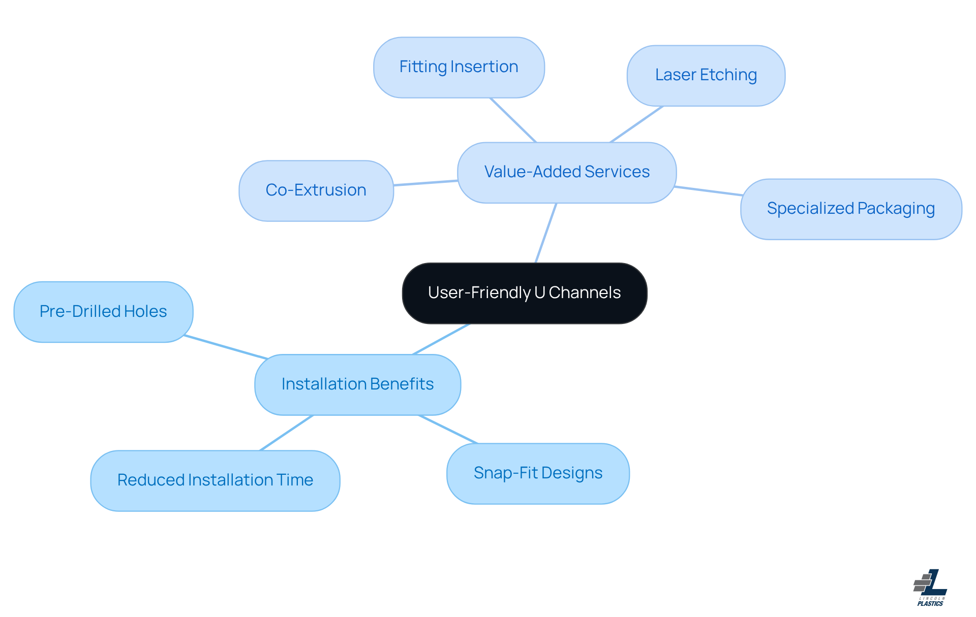 The center shows the main topic of U-shaped extrusions, while the branches illustrate the key benefits and services that enhance their usability and appeal.