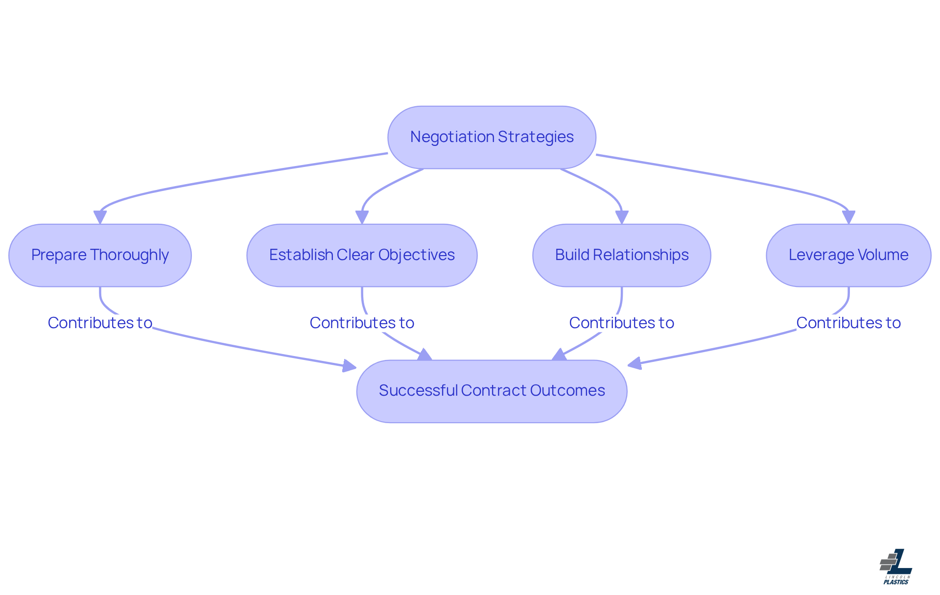 Each box represents a strategy to improve your negotiation process. Follow the arrows to see how these strategies lead to successful contract outcomes.