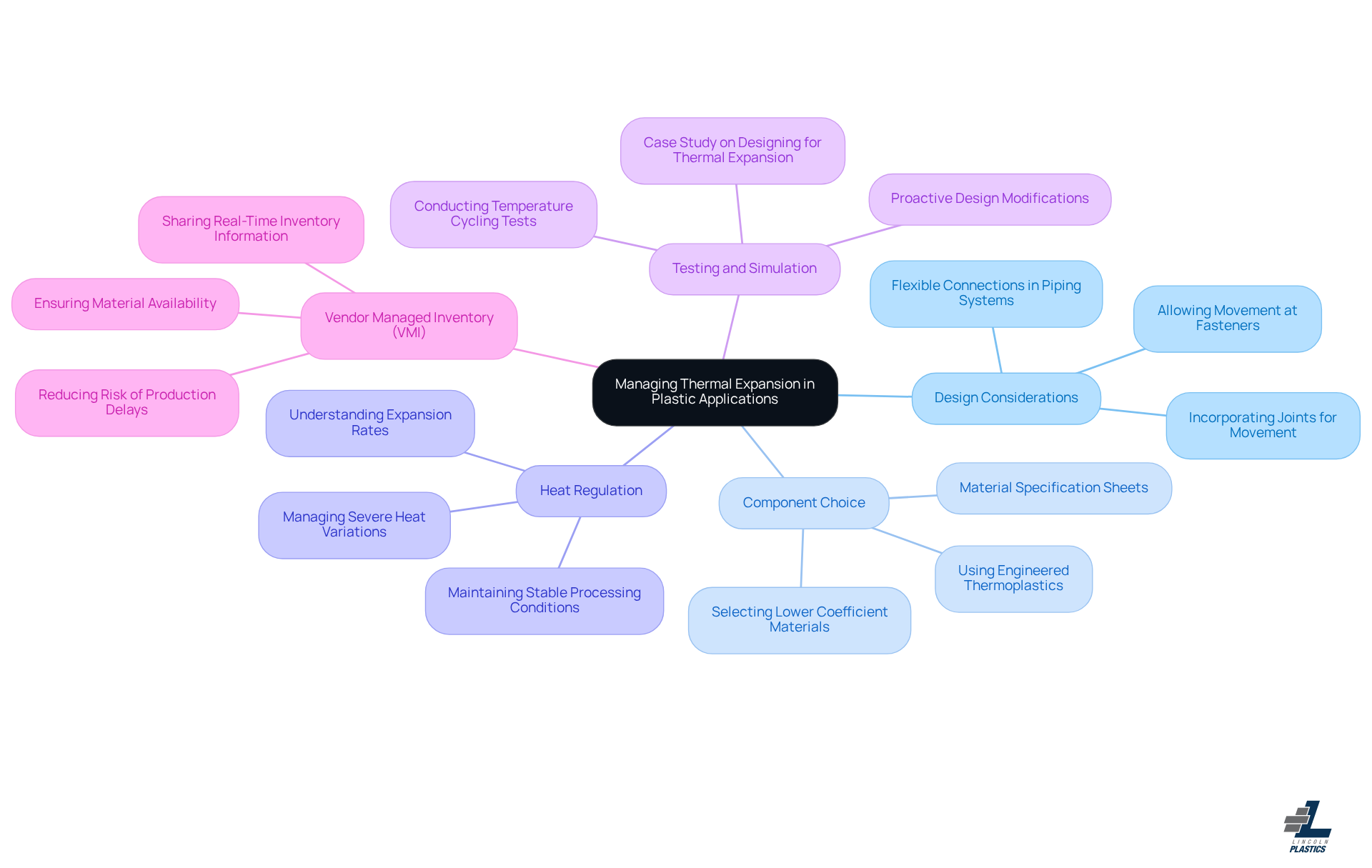 The central node represents the main topic, while each branch shows a different strategy. Follow the branches to see specific actions and considerations related to each strategy.