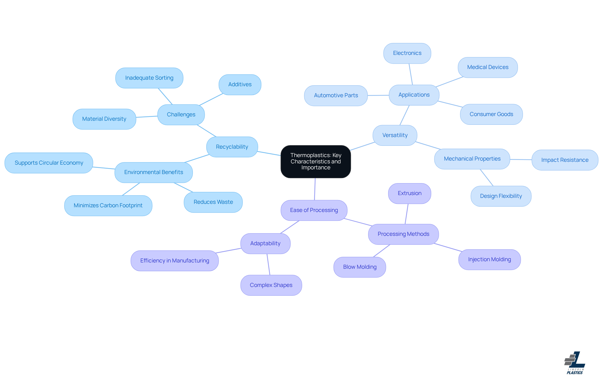 This mindmap starts with thermoplastics at the center, branching out to show their key features. Each branch represents a characteristic, and the sub-branches provide more details. This layout helps you see how these characteristics connect and why they matter in manufacturing and sustainability.