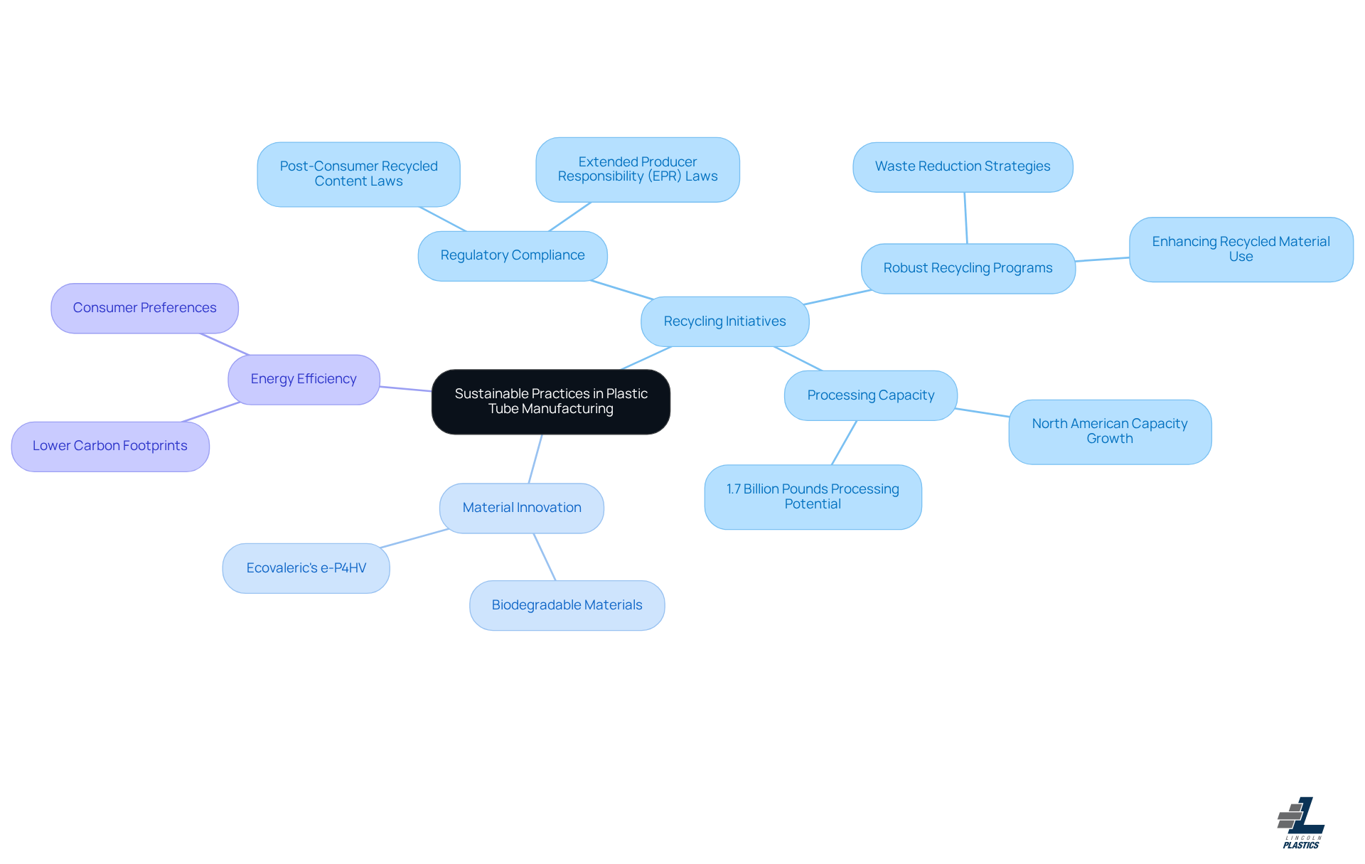This mindmap illustrates the key initiatives that plastic tube manufacturers are adopting to enhance sustainability. Each branch represents a major area of focus, with sub-branches detailing specific actions or innovations within that area. Follow the branches to see how these initiatives connect and contribute to a more sustainable future.