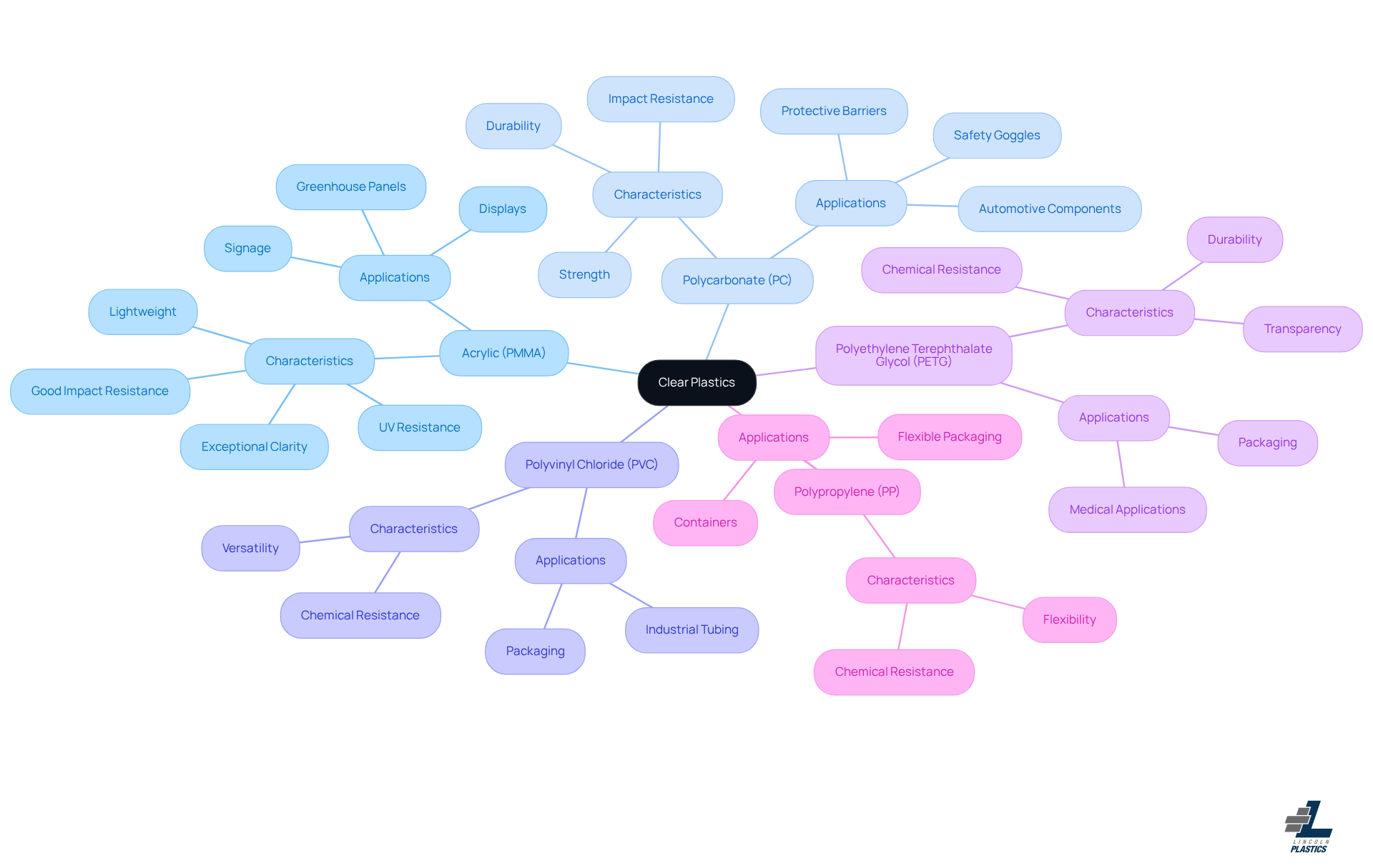 This mindmap starts with the main topic of clear plastics at the center. Each branch represents a different type of plastic, and the sub-branches provide details about their properties and uses. Follow the branches to explore how each type contributes to various applications in the industry.