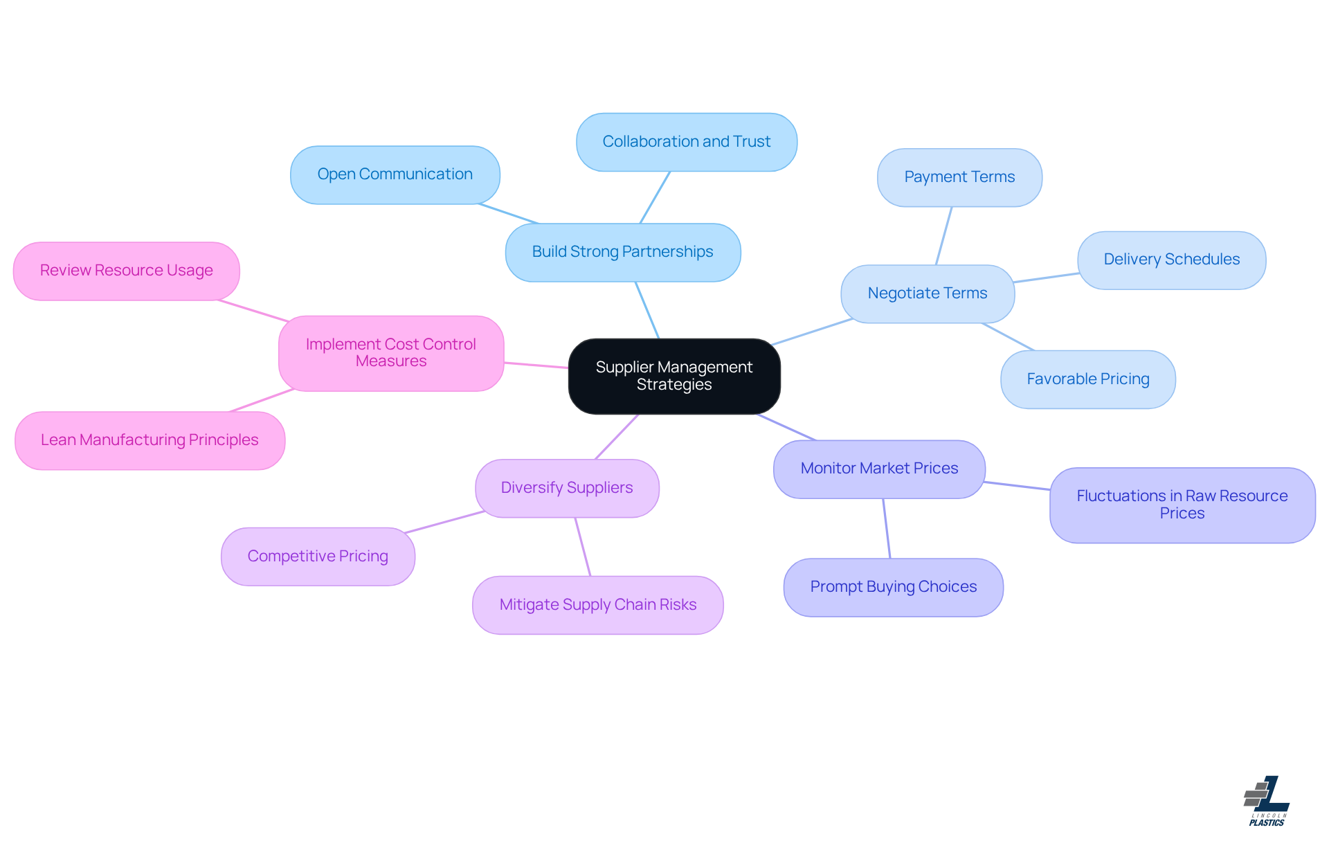 This mindmap starts with the main idea of managing supplier relationships and branches out into five key strategies. Each branch represents a different approach to improving supplier management, and you can explore each one to see how they contribute to reducing costs and enhancing operational efficiency.
