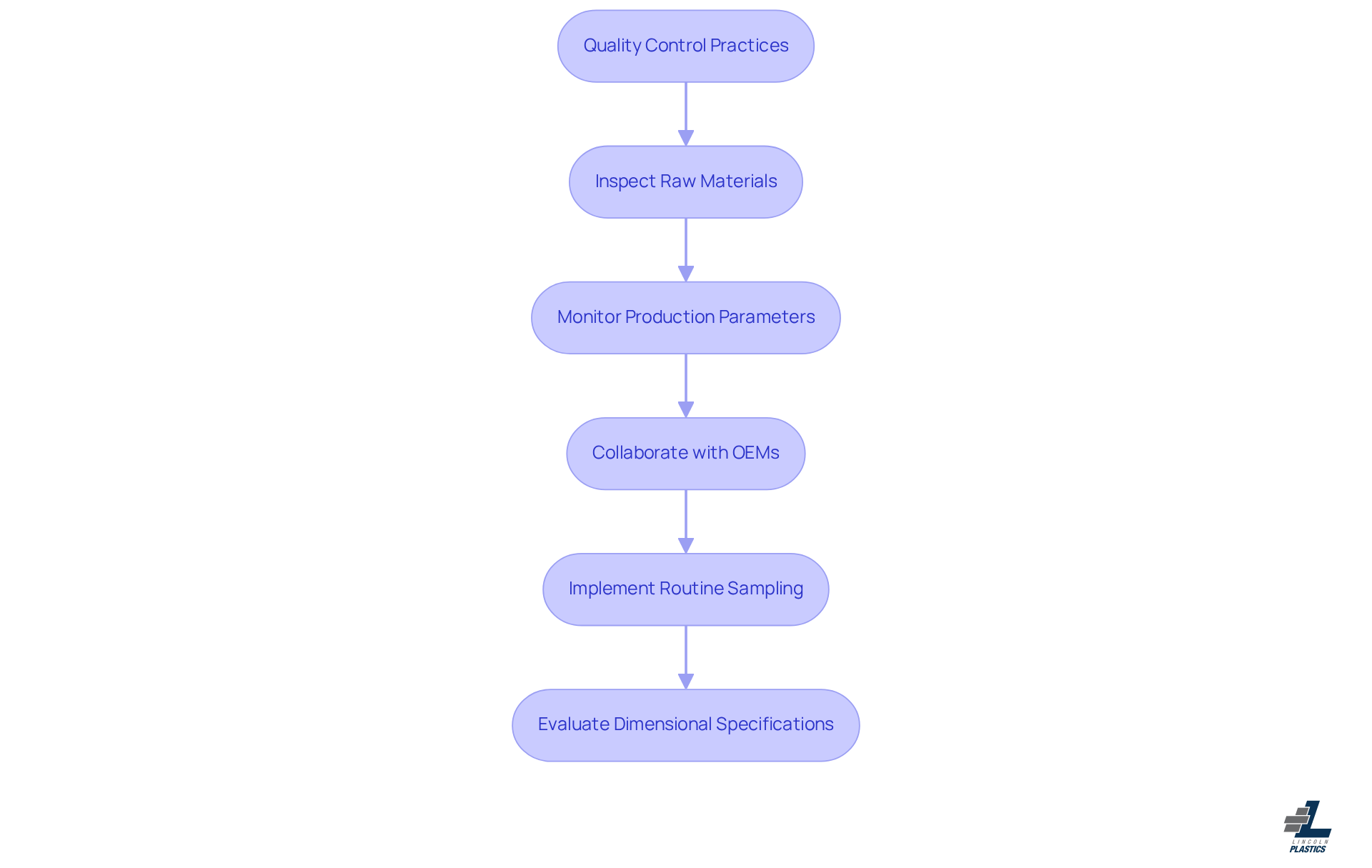 This flowchart outlines the essential steps in implementing effective quality control. Each box represents a key action, and the arrows show the order in which these actions should be taken to ensure product quality and reliability.