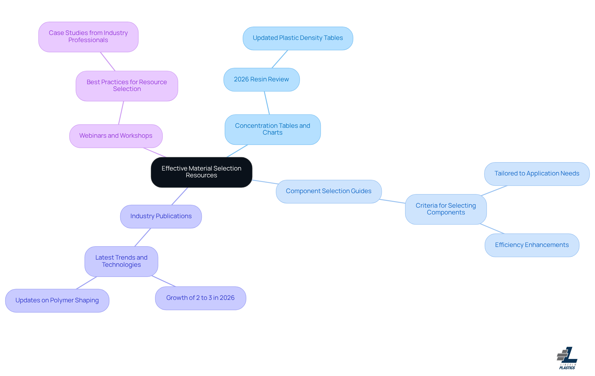 This mindmap starts with the main topic in the center and branches out to show different types of resources. Each branch represents a category of resources that can help you make better material choices for your projects. Follow the branches to see specific examples and details under each category. This mindmap starts with the main topic in the center and branches out to show different types of resources. Each branch represents a category of resources that can help you make better material choices for your projects. Follow the branches to see specific examples and details under each category.