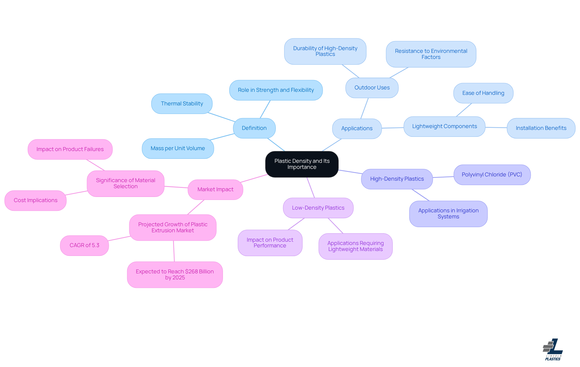 The central node represents the main topic of plastic density. Each branch shows different aspects of how density affects plastic products, including definitions, applications, and market implications. Follow the branches to explore how density influences product performance and selection. The central node represents the main topic of plastic density. Each branch shows different aspects of how density affects plastic products, including definitions, applications, and market implications. Follow the branches to explore how density influences product performance and selection.