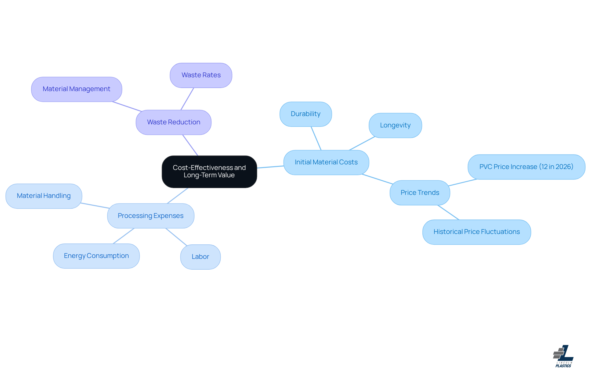 This mindmap starts with the main idea of cost-effectiveness and long-term value in selecting materials. Each branch represents a key consideration, and the sub-branches provide more details on each aspect. Follow the branches to see how these factors connect and influence decision-making. This mindmap starts with the main idea of cost-effectiveness and long-term value in selecting materials. Each branch represents a key consideration, and the sub-branches provide more details on each aspect. Follow the branches to see how these factors connect and influence decision-making.